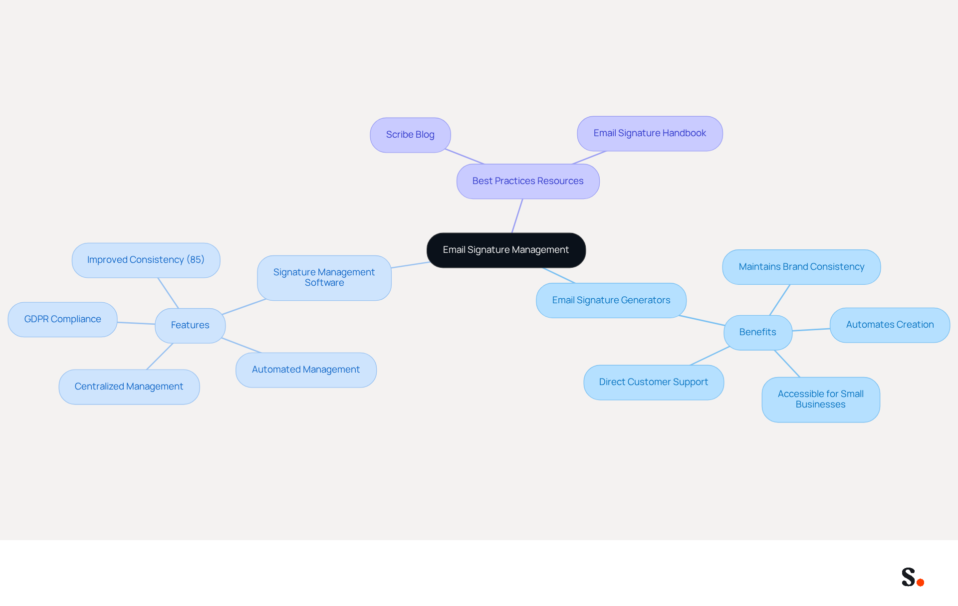 This mindmap starts with the central theme of email signature management. Each branch represents a different category of tools and resources. Explore the branches to see specific tools and their benefits, helping you understand how to enhance your email signatures effectively. This mindmap starts with the central theme of email signature management. Each branch represents a different category of tools and resources. Explore the branches to see specific tools and their benefits, helping you understand how to enhance your email signatures effectively.