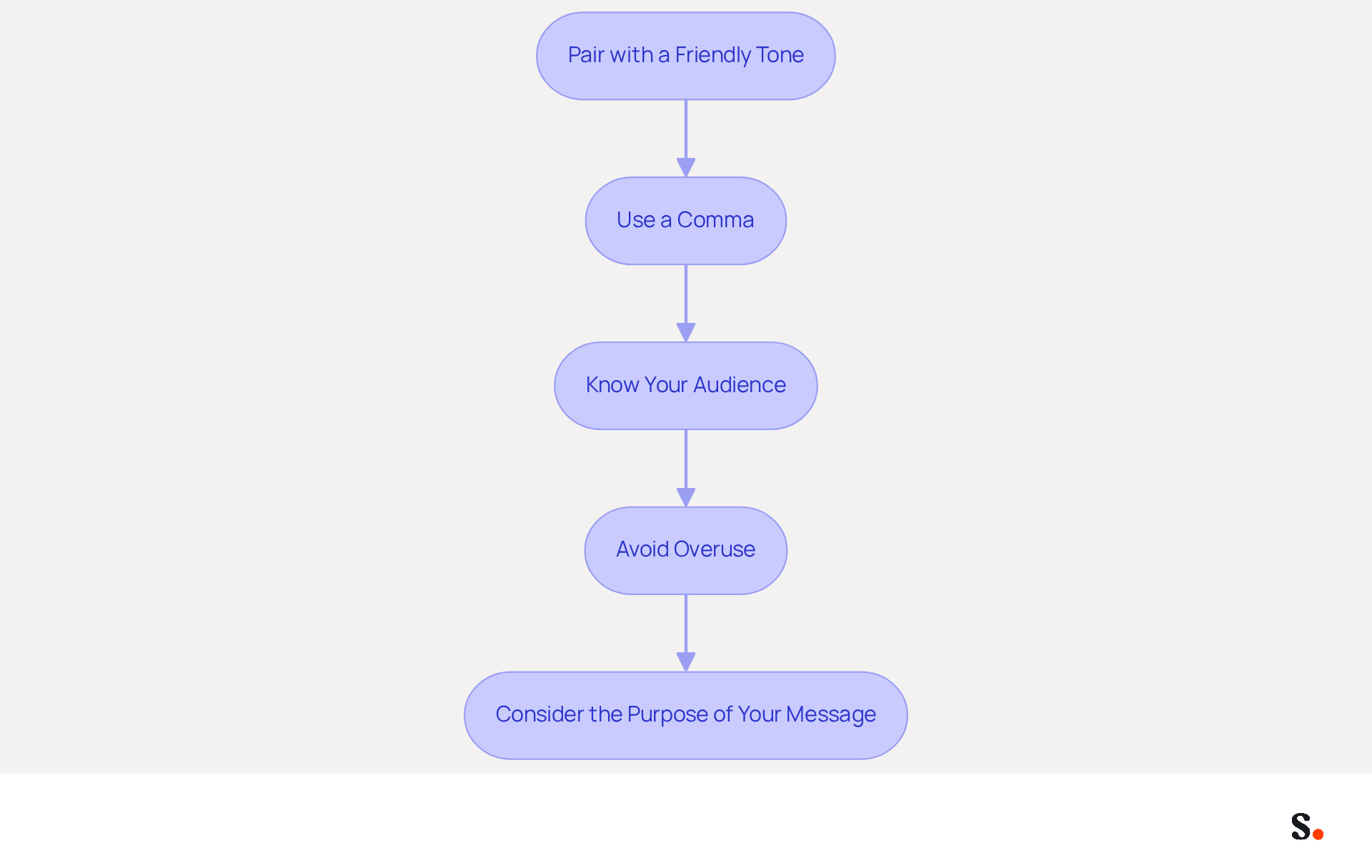 Each box represents a key practice to follow when using 'Cheers' in your emails. Follow the arrows to see the recommended steps for enhancing your email sign-offs!