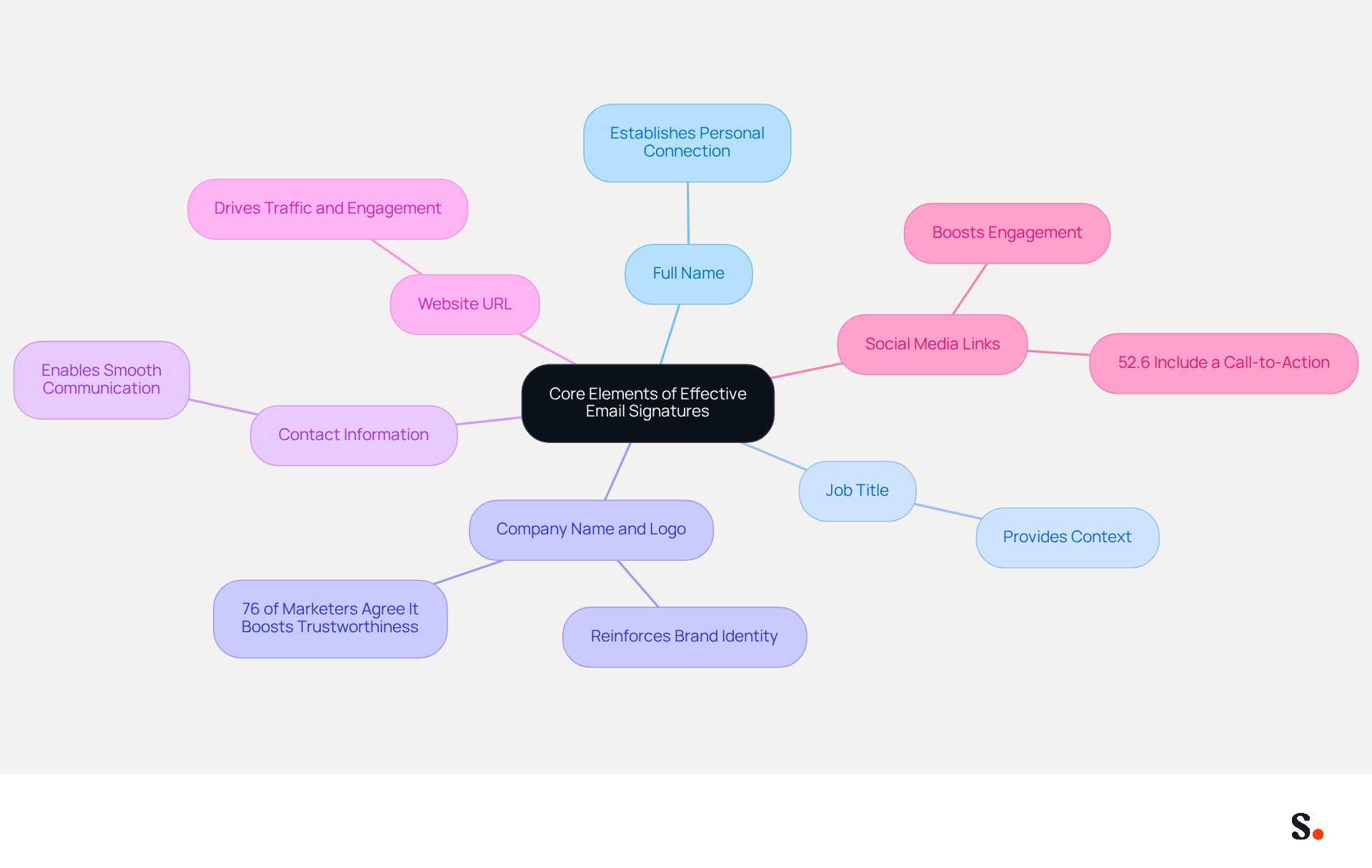 This mindmap starts with the main idea of effective email signatures at the center. Each branch represents a key element that should be included in an email signature. Follow the branches to see how each element contributes to professionalism and engagement in digital communications. This mindmap starts with the main idea of effective email signatures at the center. Each branch represents a key element that should be included in an email signature. Follow the branches to see how each element contributes to professionalism and engagement in digital communications.