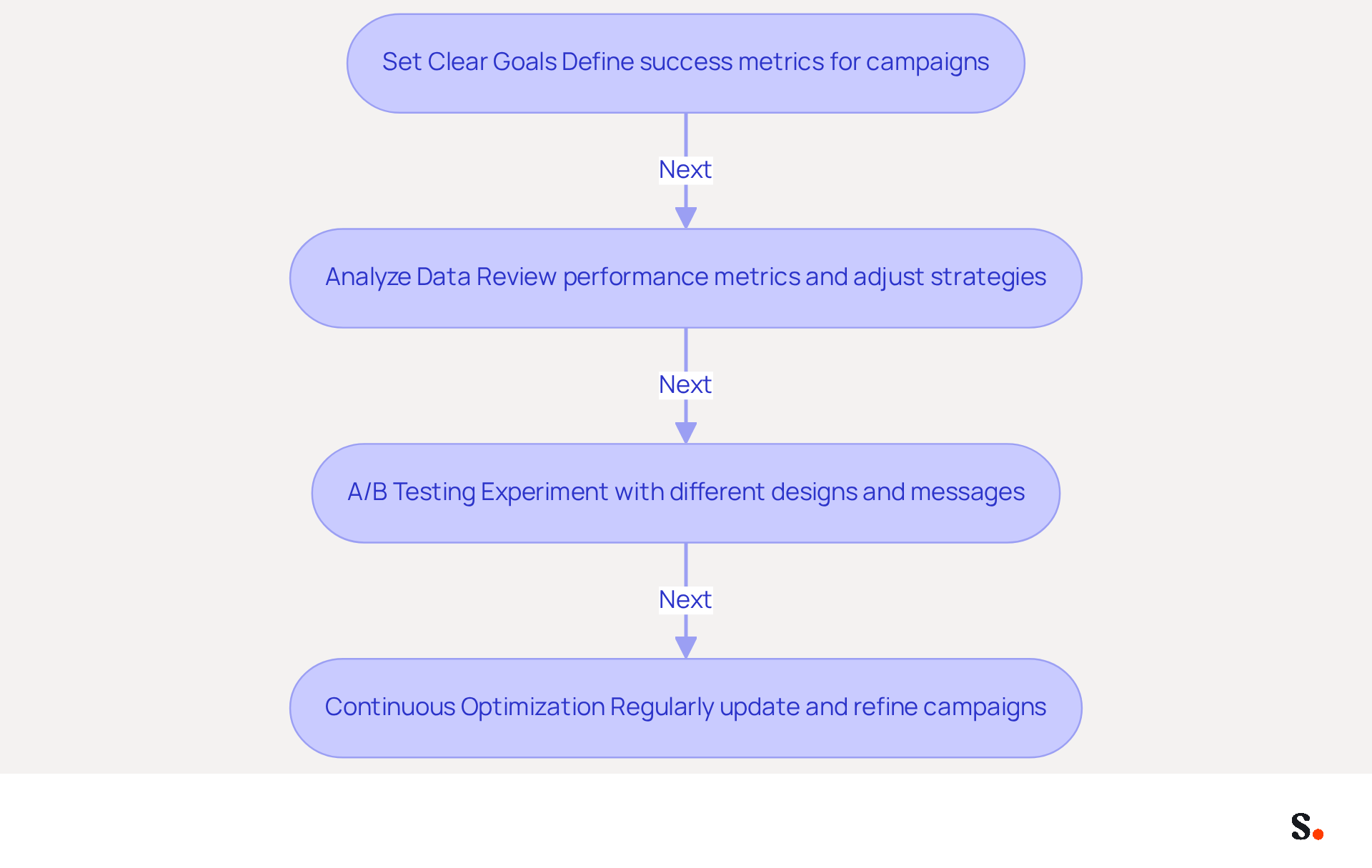 This flowchart outlines the key steps to enhance your email signature campaigns. Start with setting clear goals, then analyze your data, conduct A/B testing, and finally, focus on continuous optimization. Follow the arrows to see how each step leads to the next for a successful campaign! This flowchart outlines the key steps to enhance your email signature campaigns. Start with setting clear goals, then analyze your data, conduct A/B testing, and finally, focus on continuous optimization. Follow the arrows to see how each step leads to the next for a successful campaign!
