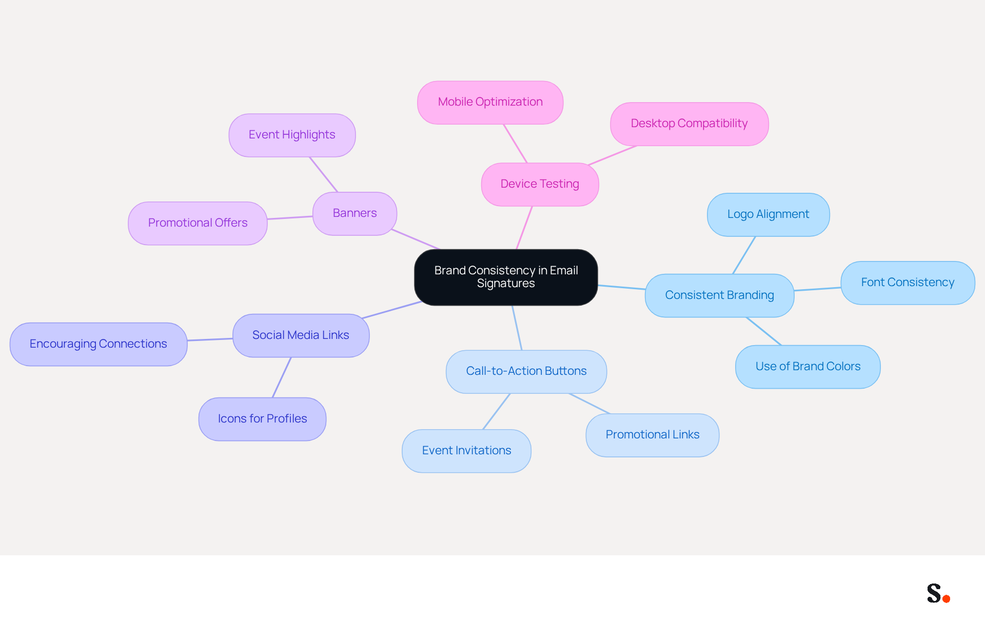 The central node represents the main theme of brand consistency. Each branch shows a different strategy to enhance your email signature, and the sub-branches provide specific actions or features related to that strategy. Follow the branches to see how each strategy contributes to a cohesive brand presence. The central node represents the main theme of brand consistency. Each branch shows a different strategy to enhance your email signature, and the sub-branches provide specific actions or features related to that strategy. Follow the branches to see how each strategy contributes to a cohesive brand presence.