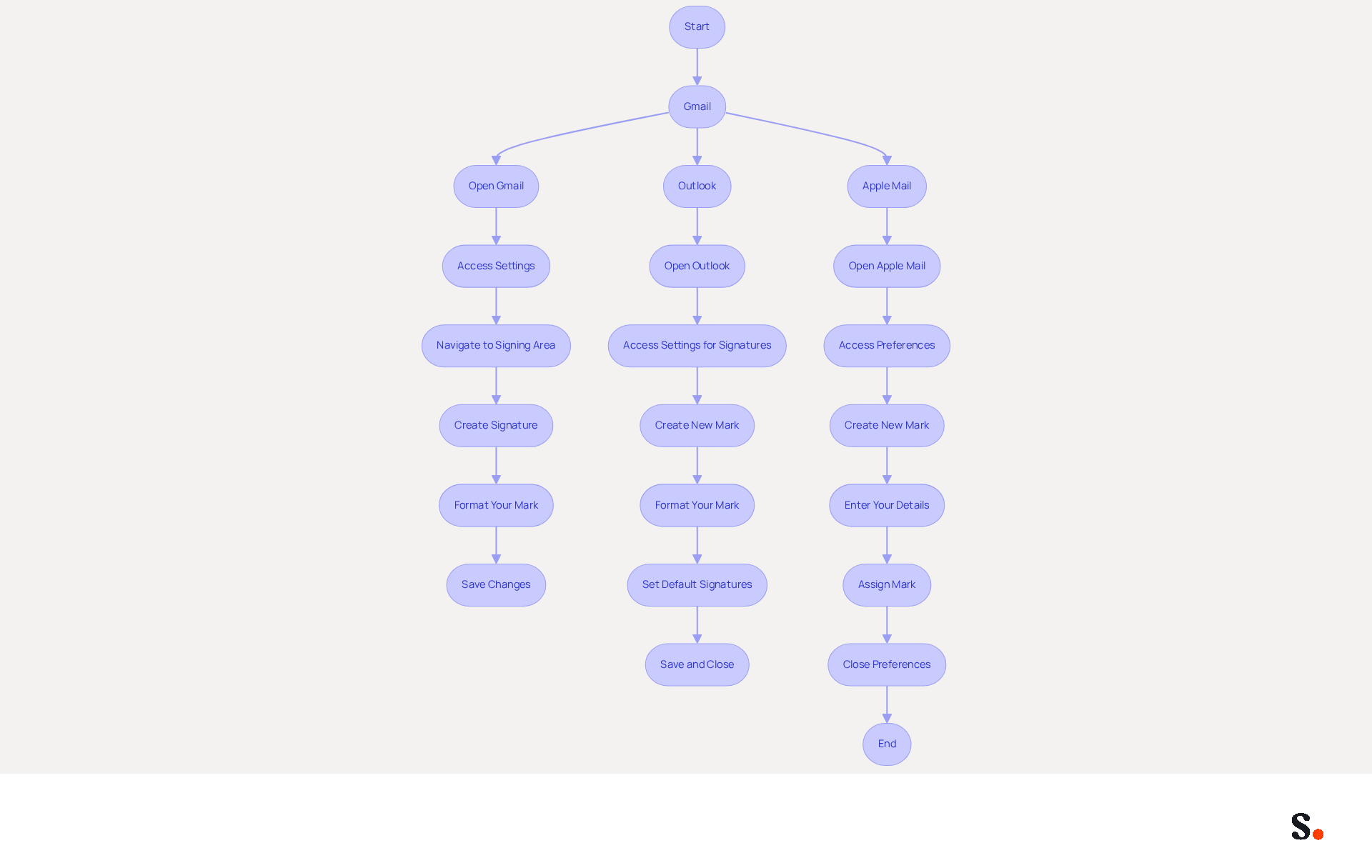 This flowchart guides you through the process of creating an email signature for Gmail, Outlook, and Apple Mail. Follow the arrows from one step to the next to ensure you don't miss anything. Each branch represents a different email platform, so choose the one you're using and follow the steps to create a professional signature! This flowchart guides you through the process of creating an email signature for Gmail, Outlook, and Apple Mail. Follow the arrows from one step to the next to ensure you don't miss anything. Each branch represents a different email platform, so choose the one you're using and follow the steps to create a professional signature!