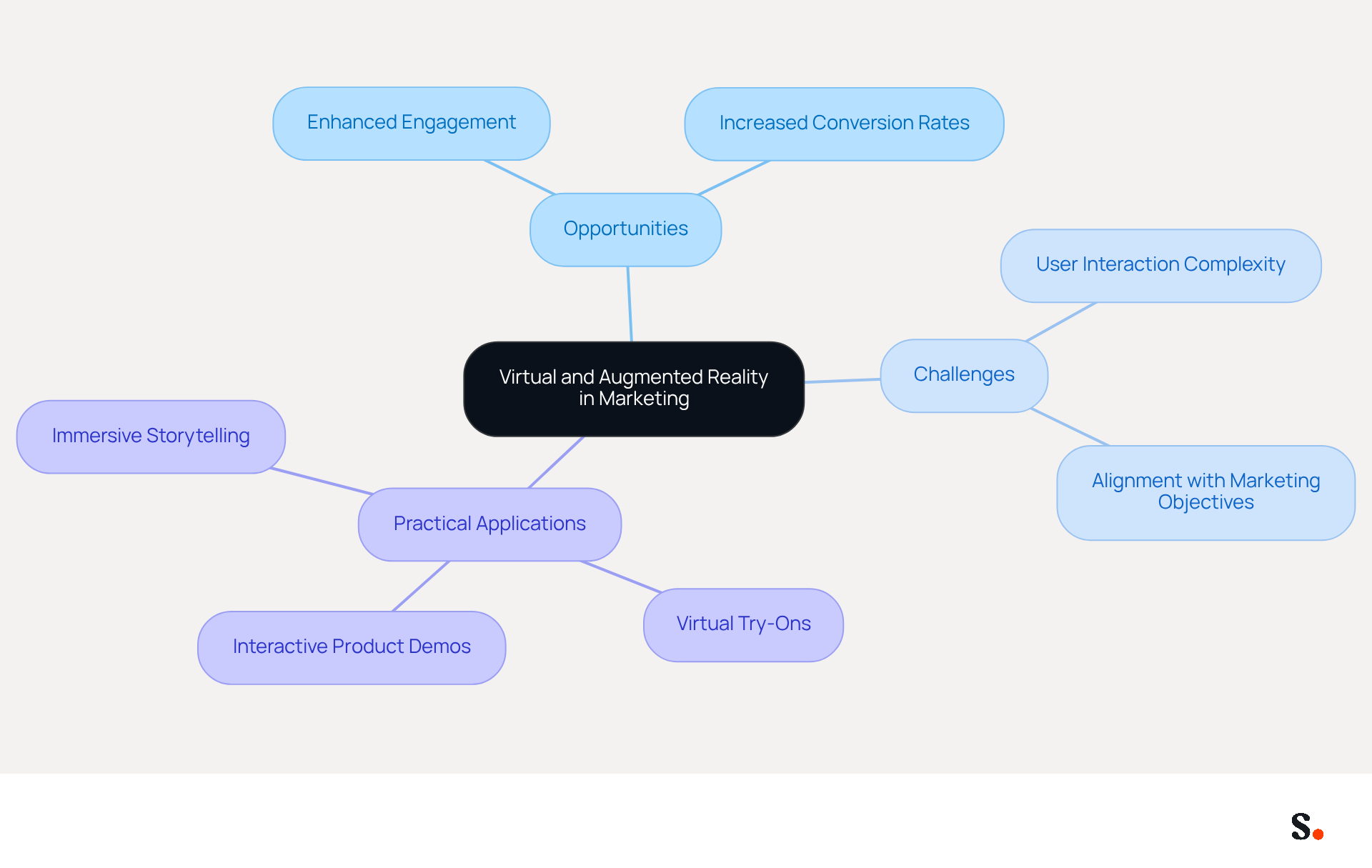 This mindmap illustrates how virtual and augmented reality can transform marketing strategies. Start at the center with the main topic, then explore the opportunities and challenges marketers face, along with practical applications they can use to engage consumers effectively. This mindmap illustrates how virtual and augmented reality can transform marketing strategies. Start at the center with the main topic, then explore the opportunities and challenges marketers face, along with practical applications they can use to engage consumers effectively.