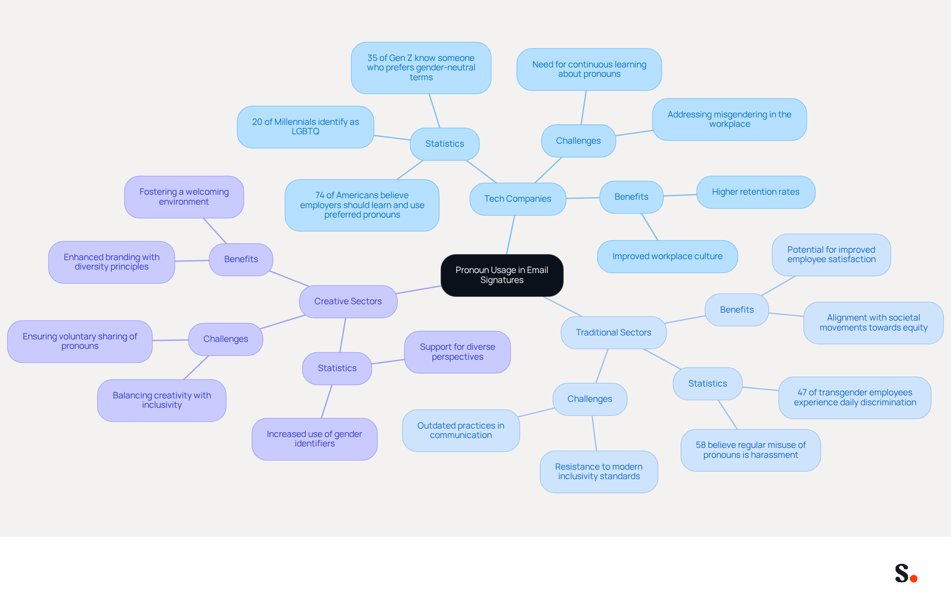 This mindmap illustrates how different sectors are adapting to pronoun usage in email signatures. Each branch represents a sector, and the sub-branches highlight key statistics, challenges, and benefits related to inclusivity practices. This mindmap illustrates how different sectors are adapting to pronoun usage in email signatures. Each branch represents a sector, and the sub-branches highlight key statistics, challenges, and benefits related to inclusivity practices.