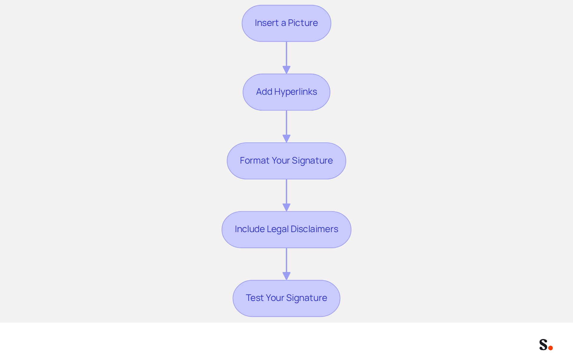 Each box represents a step in creating your email signature. Follow the arrows to see the order in which you should complete each task for a professional and effective signature. Each box represents a step in creating your email signature. Follow the arrows to see the order in which you should complete each task for a professional and effective signature.