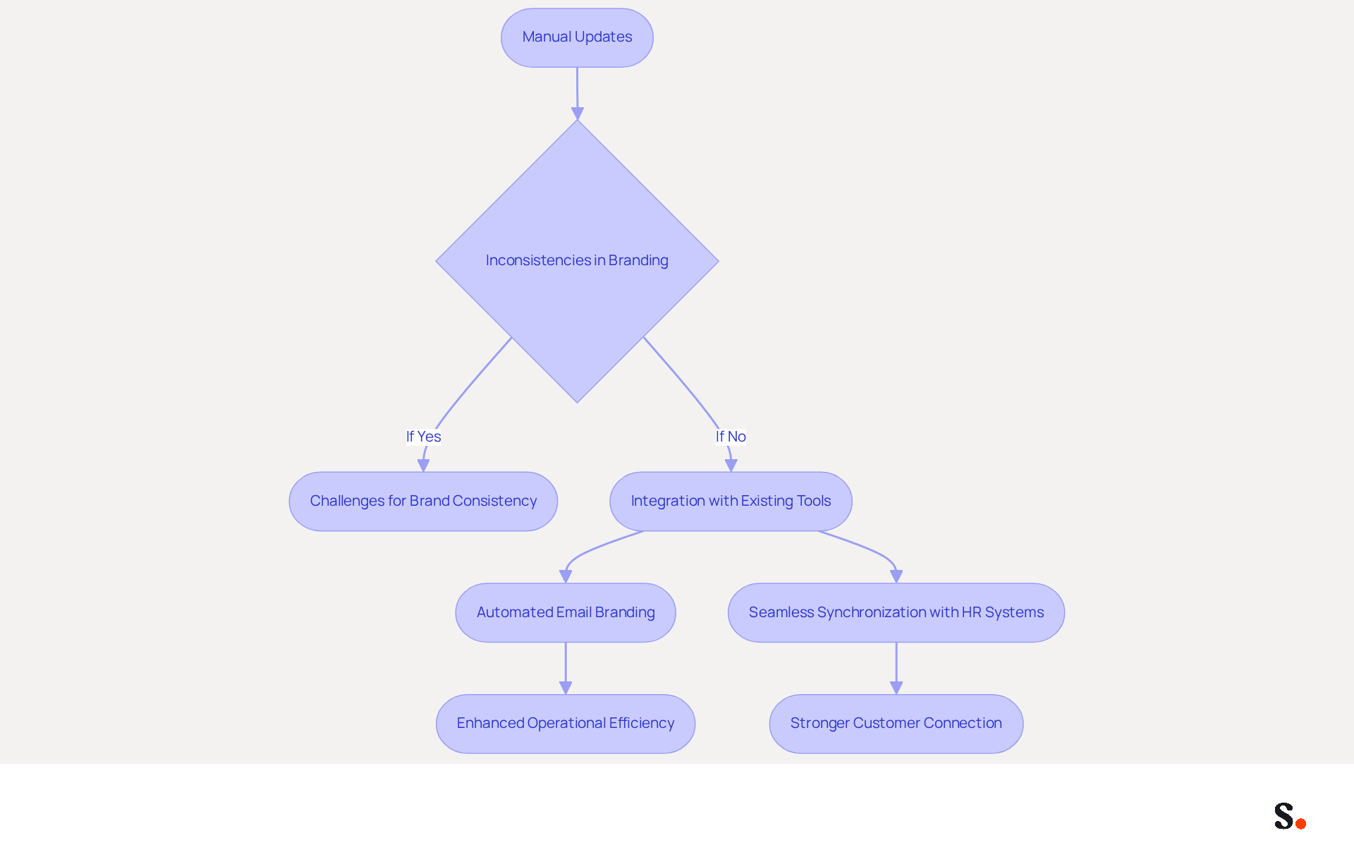This flowchart illustrates how manual updates can lead to branding inconsistencies, and how integrating email signature management with tools like Google Workspace and Salesforce can automate processes, ensuring brand consistency and improving operational efficiency. This flowchart illustrates how manual updates can lead to branding inconsistencies, and how integrating email signature management with tools like Google Workspace and Salesforce can automate processes, ensuring brand consistency and improving operational efficiency.
