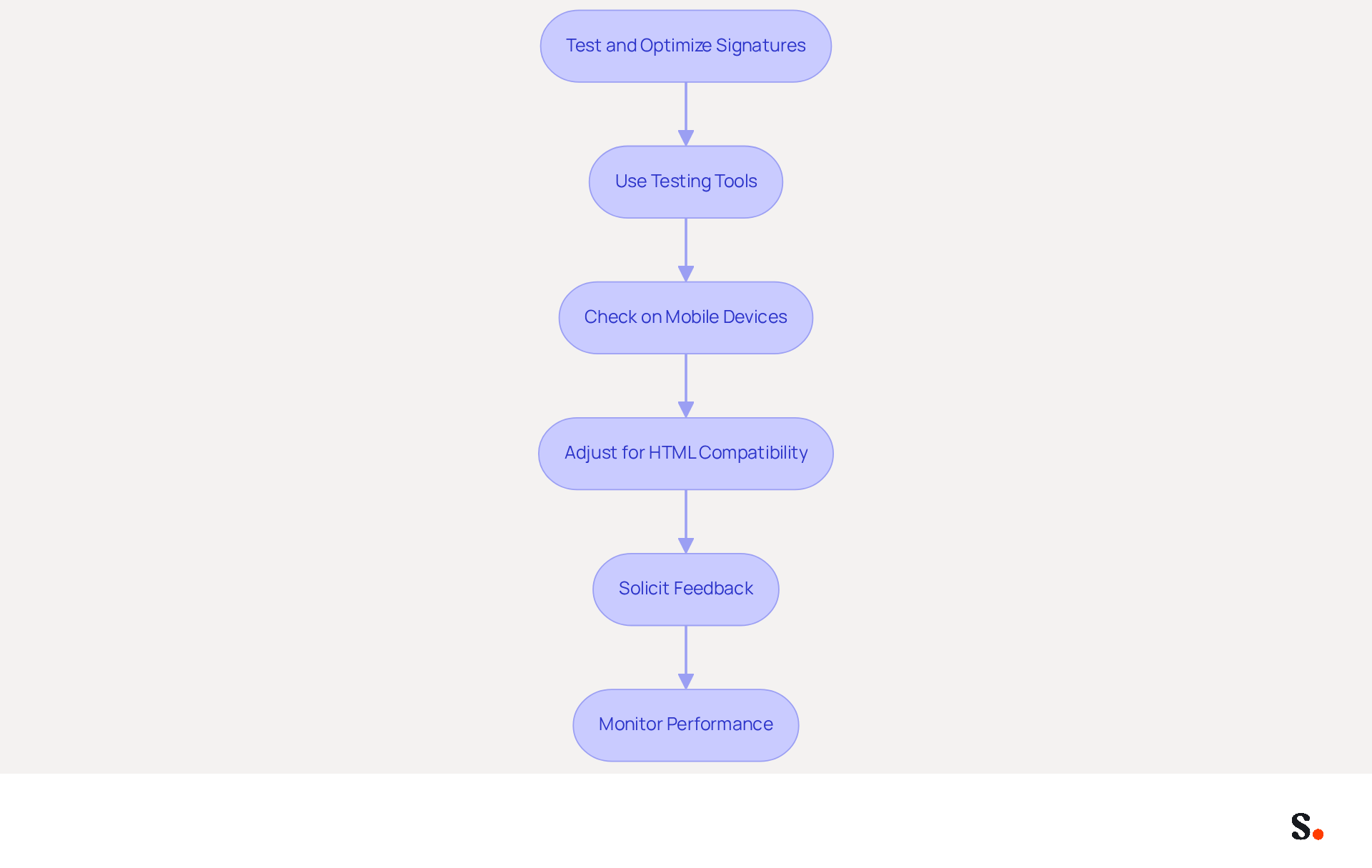Each box represents a step in the process of optimizing email signatures. Follow the arrows to see how each step connects to the next, ensuring your signatures are effective across all platforms. Each box represents a step in the process of optimizing email signatures. Follow the arrows to see how each step connects to the next, ensuring your signatures are effective across all platforms.