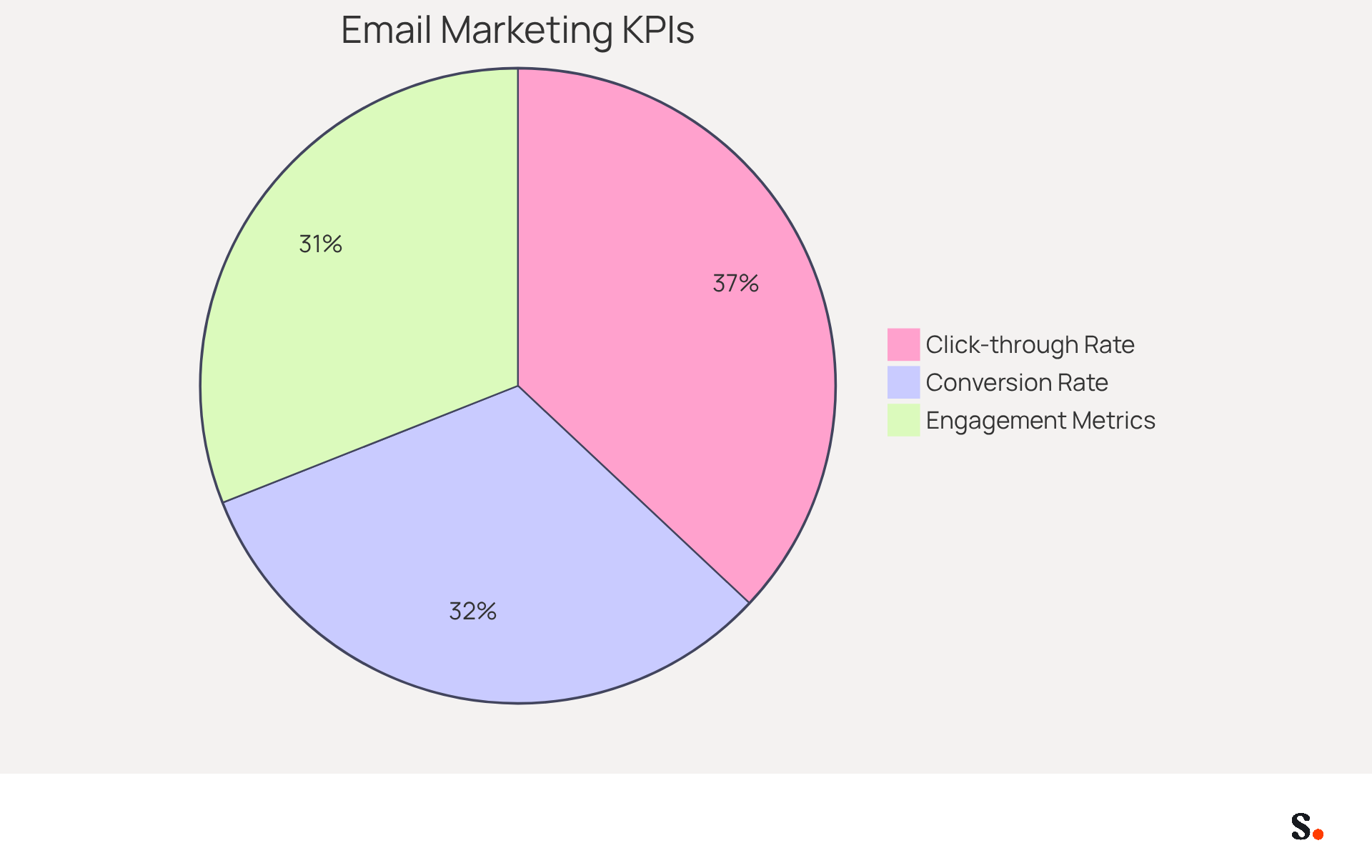 Each slice of the pie shows how much each KPI contributes to your overall marketing performance. The bigger the slice, the more important that metric is in measuring success.