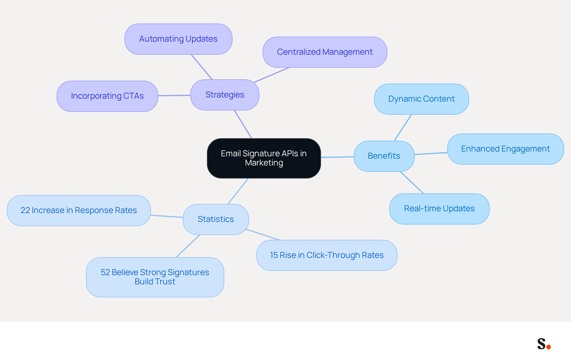This mindmap illustrates how Email Signature APIs enhance marketing efforts. Start at the center with the main topic, then explore the benefits, statistics, and strategies related to their use. Each branch shows how these elements connect and contribute to effective marketing. This mindmap illustrates how Email Signature APIs enhance marketing efforts. Start at the center with the main topic, then explore the benefits, statistics, and strategies related to their use. Each branch shows how these elements connect and contribute to effective marketing.