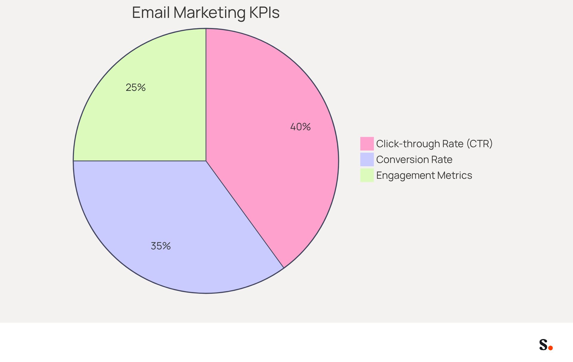 Each slice of the pie shows how much each key performance indicator contributes to understanding the effectiveness of your email signature marketing. The larger the slice, the more significant that metric is in gauging overall performance.