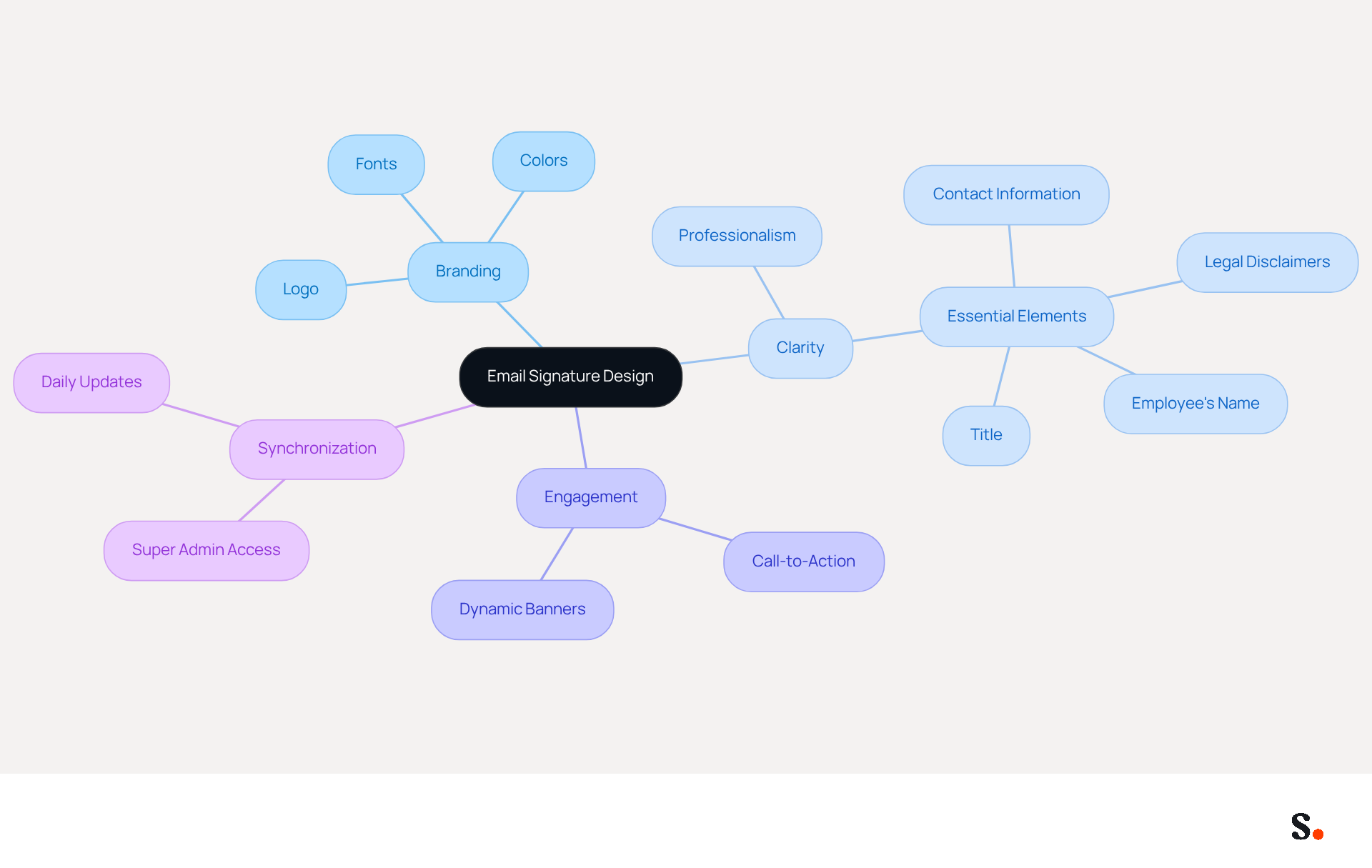 This mindmap illustrates the key components of designing an effective email signature. Start at the center with the main idea, then explore each branch to see how branding, clarity, engagement, and synchronization contribute to a cohesive email signature that enhances communication and brand identity. This mindmap illustrates the key components of designing an effective email signature. Start at the center with the main idea, then explore each branch to see how branding, clarity, engagement, and synchronization contribute to a cohesive email signature that enhances communication and brand identity.