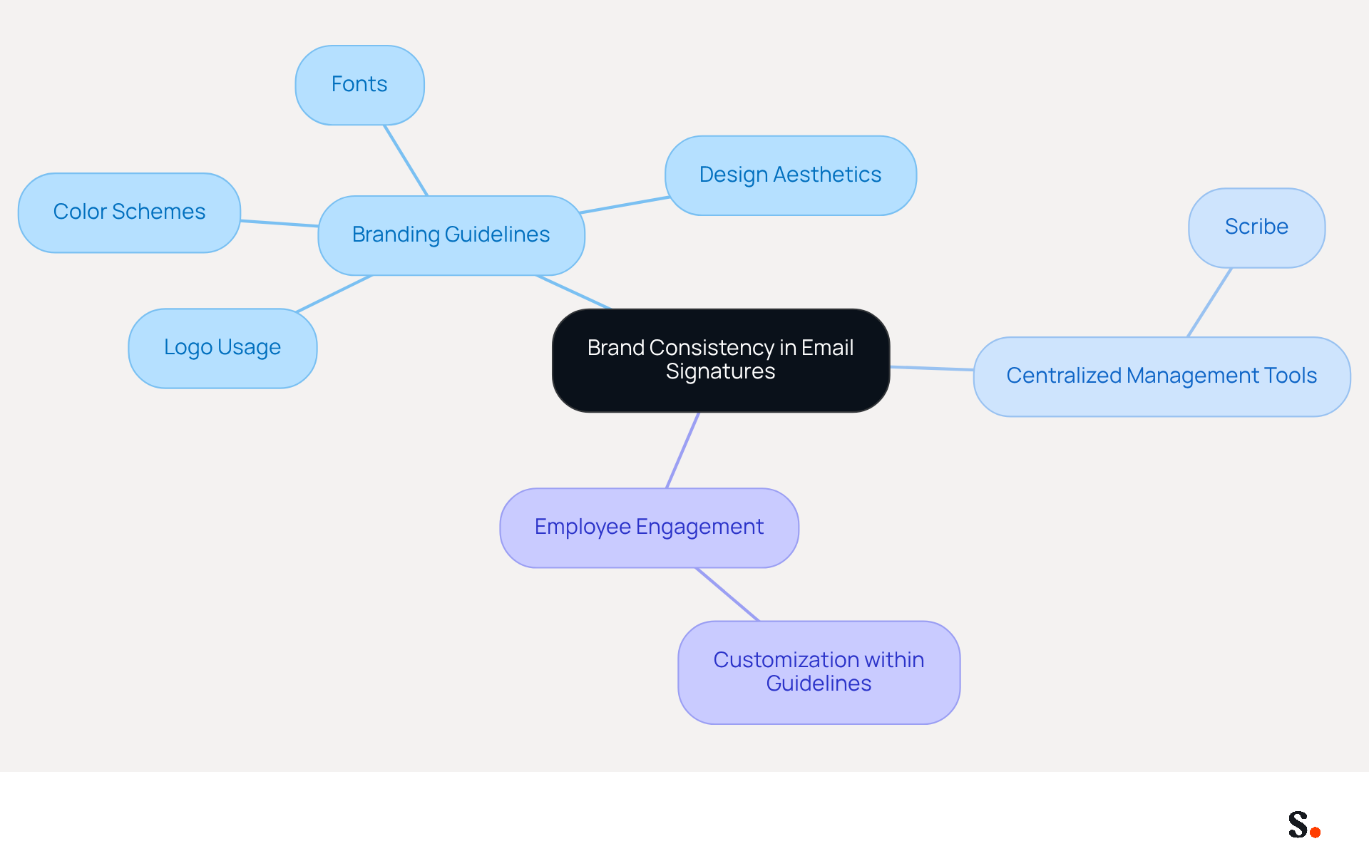 This mindmap illustrates how to maintain brand consistency in email signatures. Start at the center with the main idea, then explore the branches that represent key components like guidelines and tools. Each sub-branch provides specific details that contribute to the overall goal of uniformity in digital communications. This mindmap illustrates how to maintain brand consistency in email signatures. Start at the center with the main idea, then explore the branches that represent key components like guidelines and tools. Each sub-branch provides specific details that contribute to the overall goal of uniformity in digital communications.