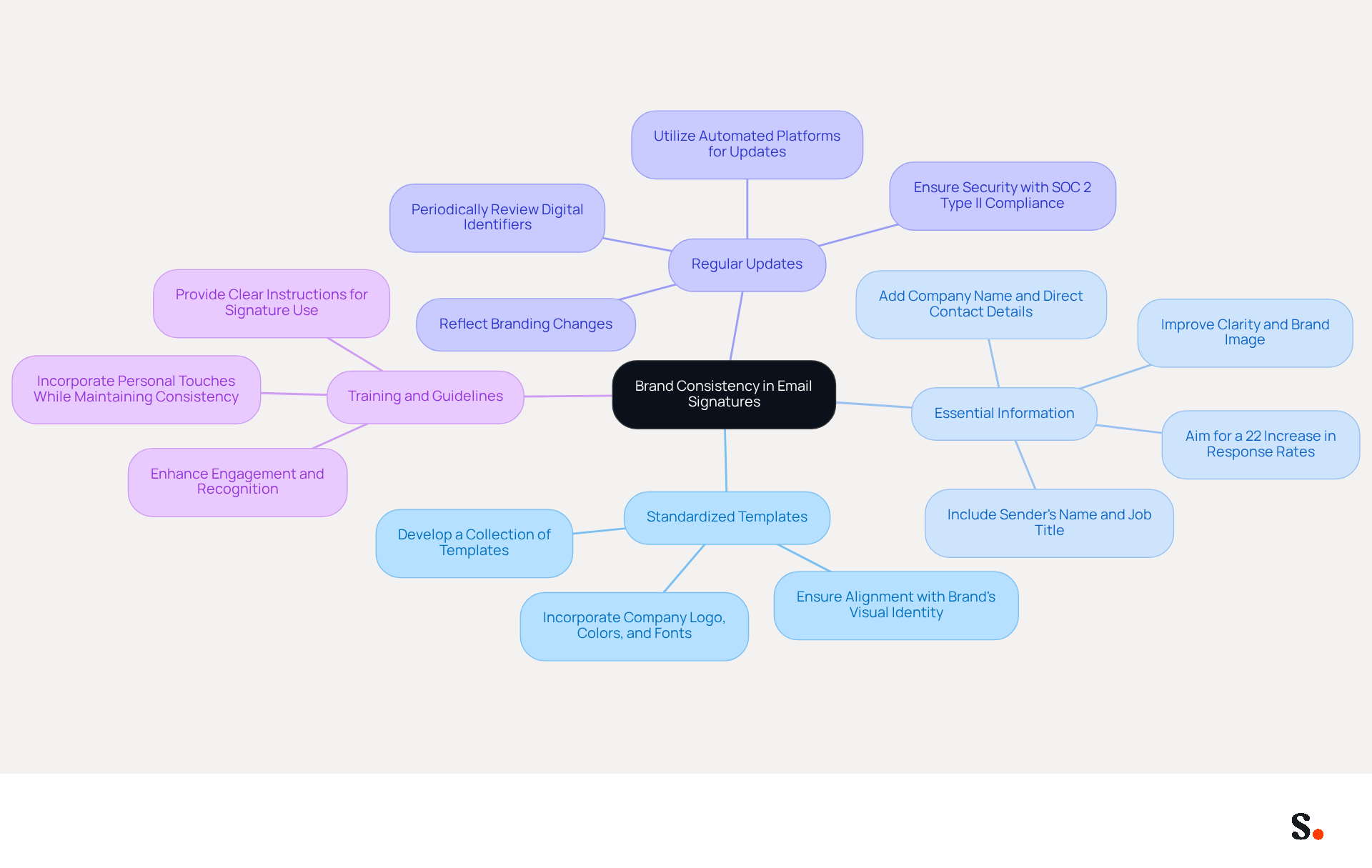 This mindmap shows how to maintain brand consistency in email signatures. Start at the center with the main idea, then follow the branches to see each best practice and what actions you can take to implement them. This mindmap shows how to maintain brand consistency in email signatures. Start at the center with the main idea, then follow the branches to see each best practice and what actions you can take to implement them.