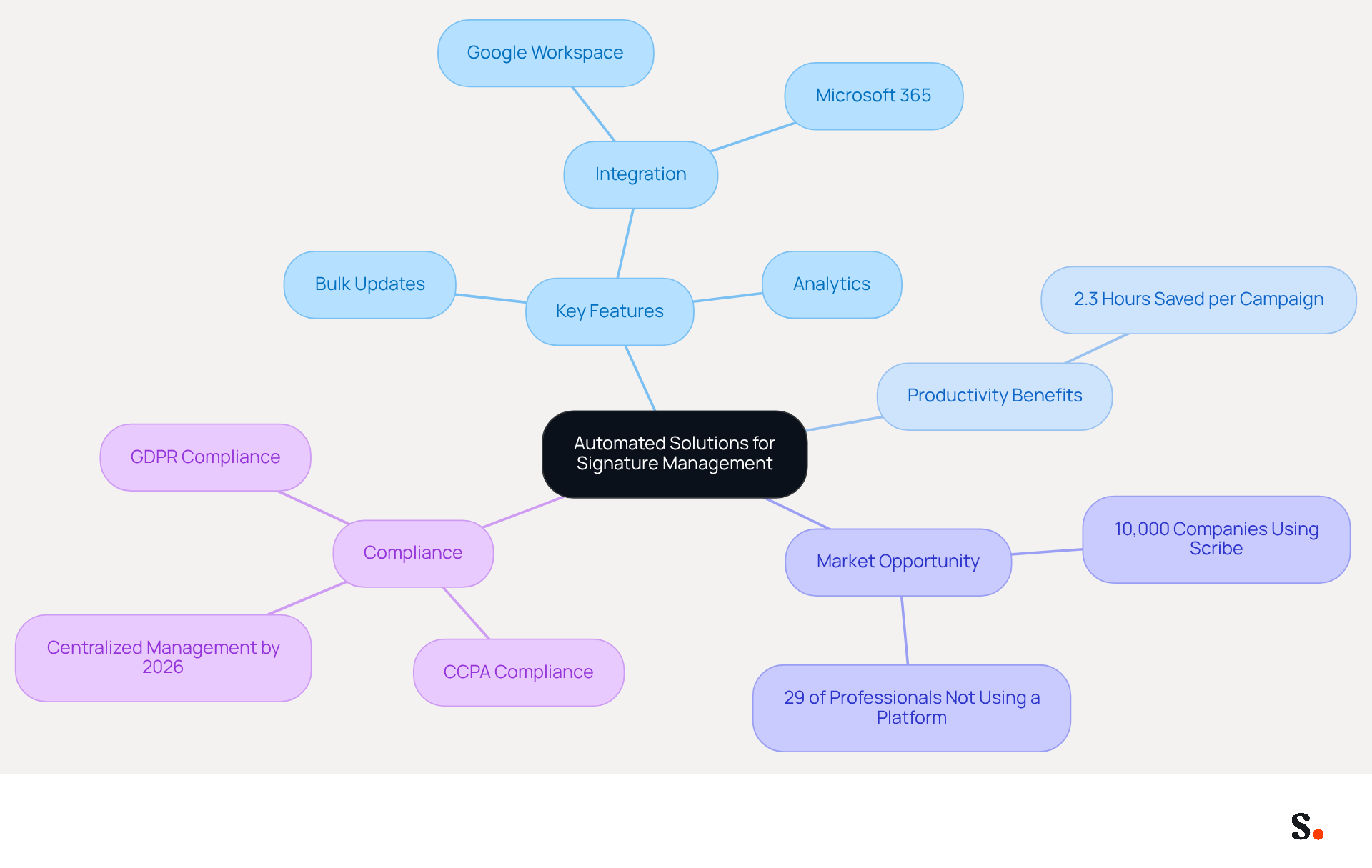This mindmap starts with the main topic in the center and branches out to show related features, benefits, and market insights. Each branch represents a different aspect of automated signature management, making it easy to see how they connect to the central theme. This mindmap starts with the main topic in the center and branches out to show related features, benefits, and market insights. Each branch represents a different aspect of automated signature management, making it easy to see how they connect to the central theme.