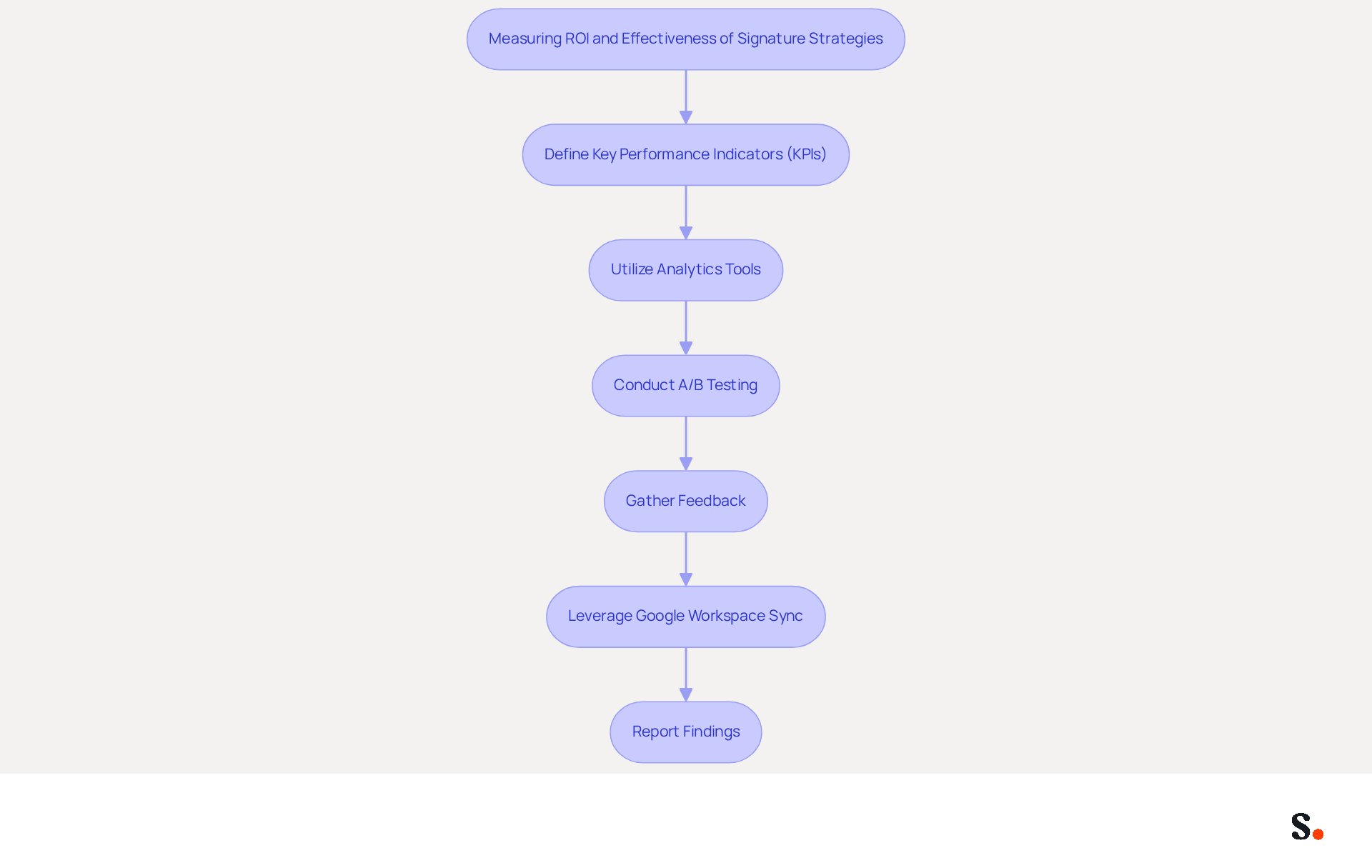This flowchart guides you through the steps to measure the effectiveness of your communication strategies. Each box represents a key action you can take, and the arrows show how these actions connect to help you achieve your goals. This flowchart guides you through the steps to measure the effectiveness of your communication strategies. Each box represents a key action you can take, and the arrows show how these actions connect to help you achieve your goals.