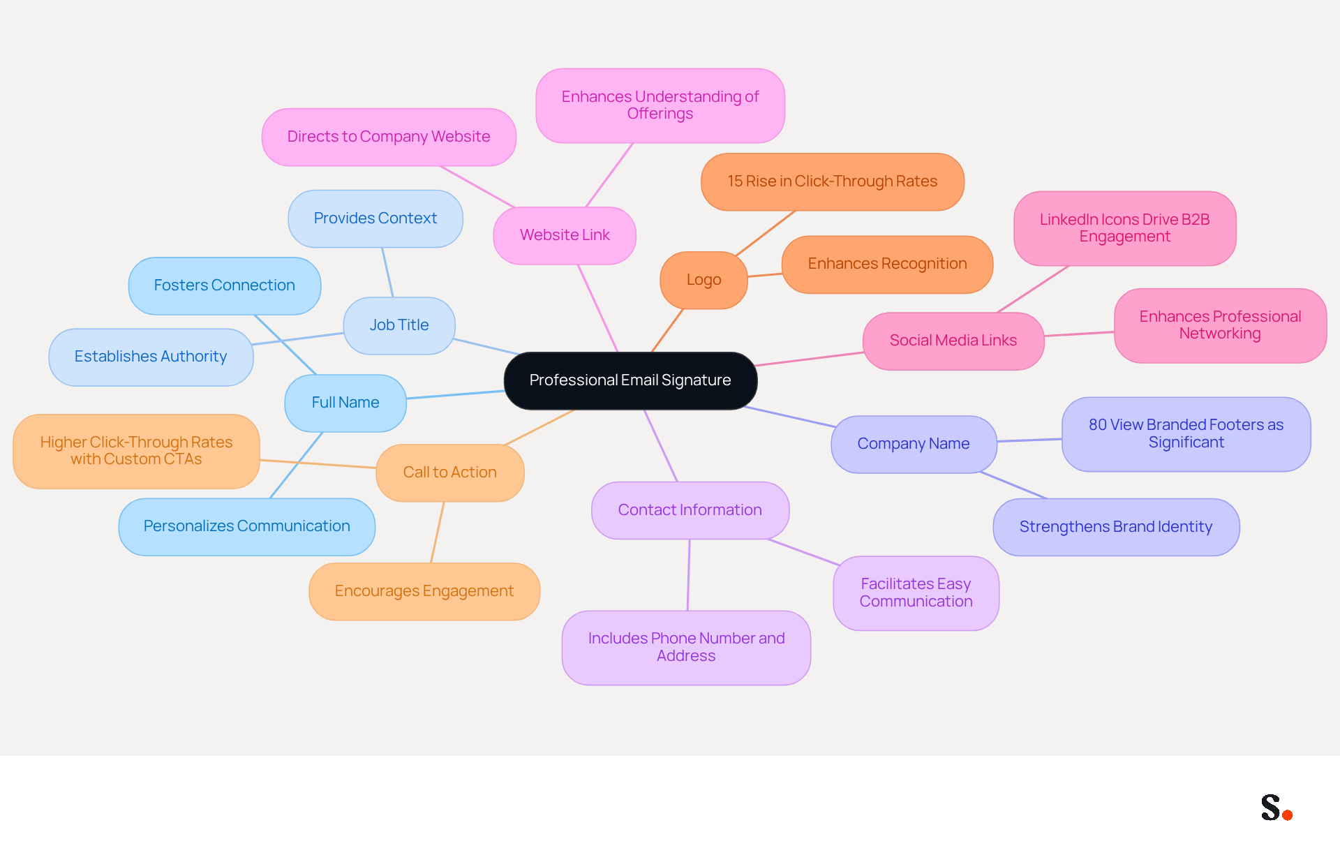 This mindmap starts with the main idea of a professional email signature at the center. Each branch represents a crucial element that should be included, helping you understand how each part contributes to a polished and effective email signature. This mindmap starts with the main idea of a professional email signature at the center. Each branch represents a crucial element that should be included, helping you understand how each part contributes to a polished and effective email signature.