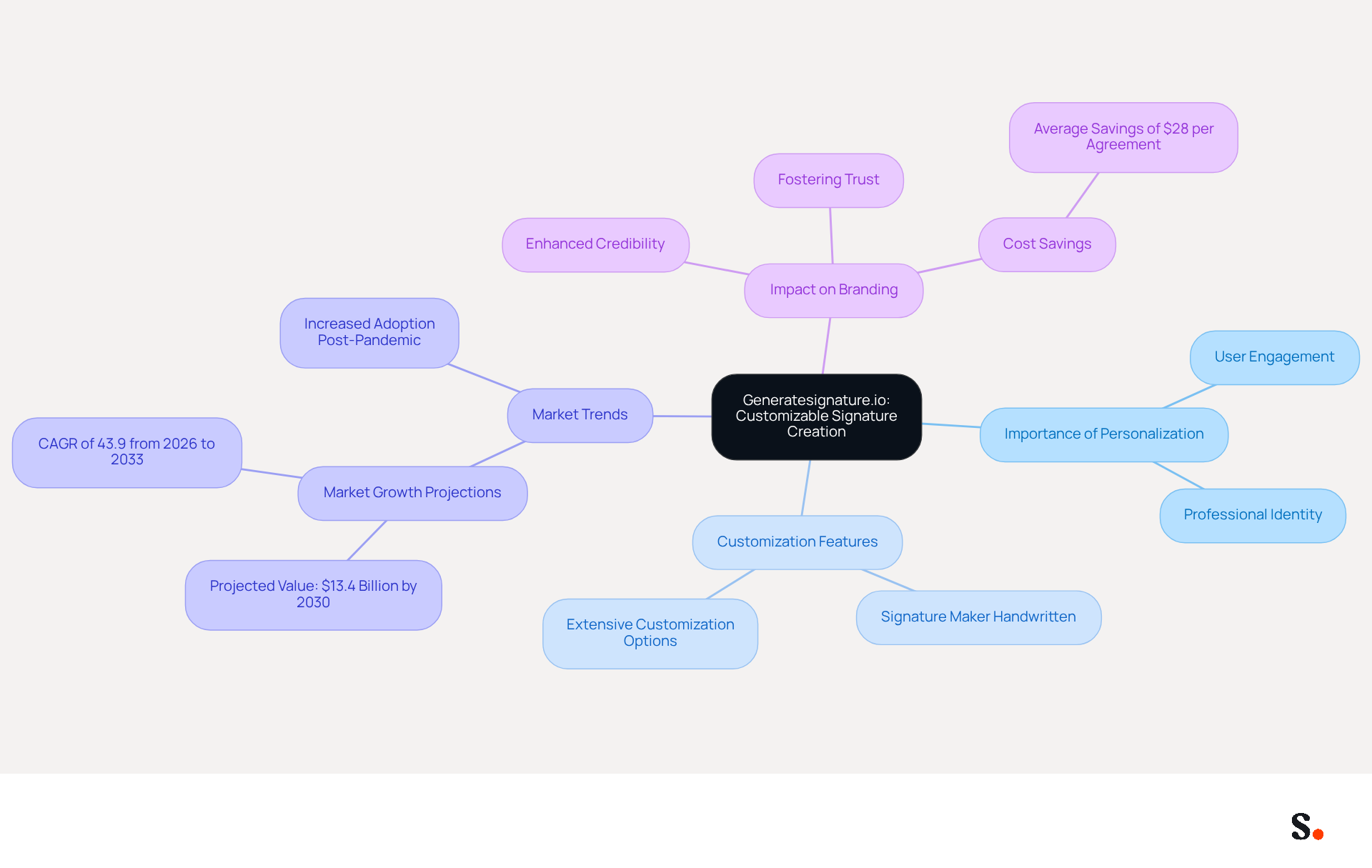 This mindmap illustrates the key ideas surrounding Generatesignature.io and its role in personal branding. Start at the center with the platform's name, then explore how personalization and customization play a vital role in branding, market trends, and user engagement. Each branch represents a different aspect of the discussion, helping you see how they connect. This mindmap illustrates the key ideas surrounding Generatesignature.io and its role in personal branding. Start at the center with the platform's name, then explore how personalization and customization play a vital role in branding, market trends, and user engagement. Each branch represents a different aspect of the discussion, helping you see how they connect.