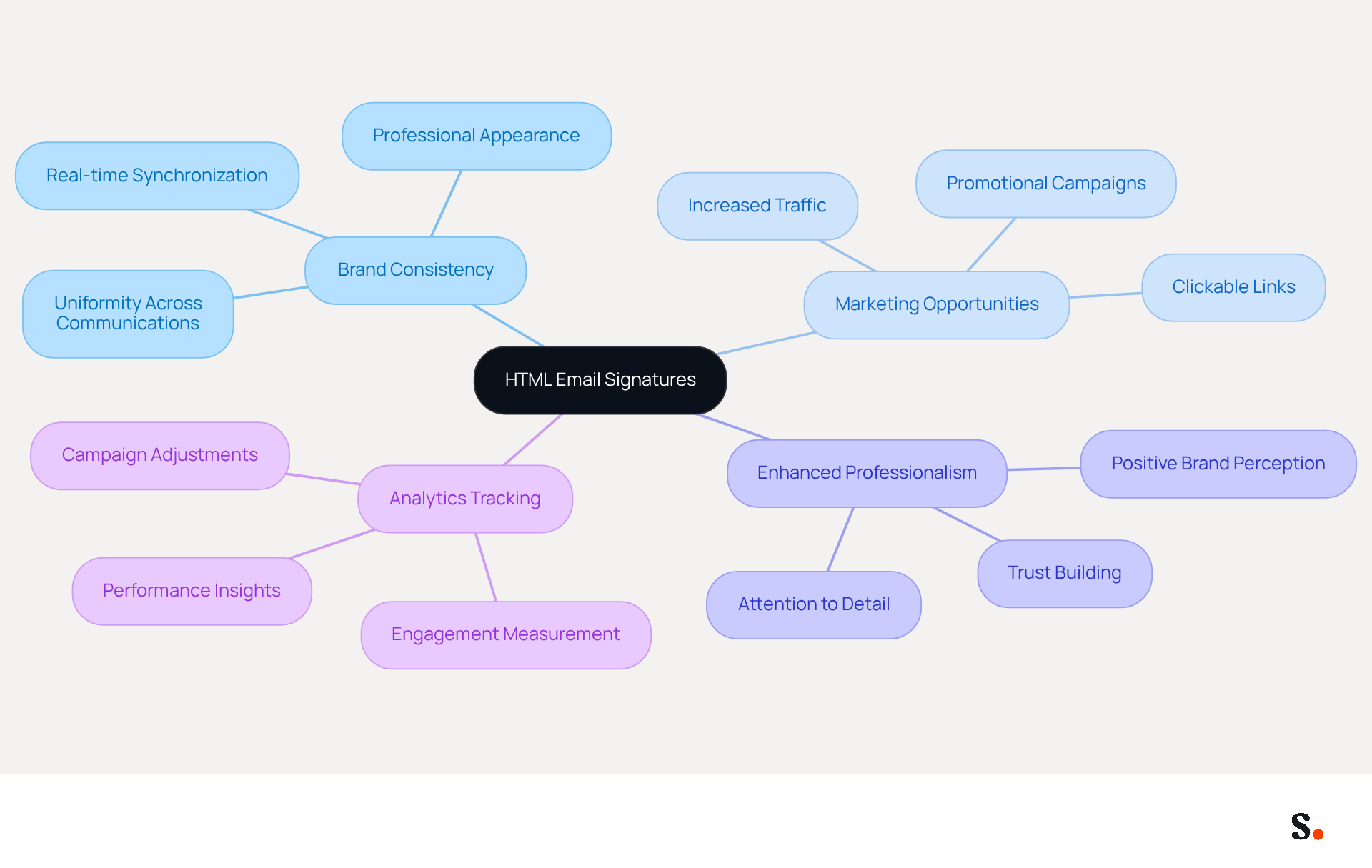 This mindmap starts with the main idea of HTML email signatures at the center. Each branch represents a key reason why they are important, and the sub-branches provide more details. Follow the branches to understand how each aspect contributes to the overall effectiveness of email signatures. This mindmap starts with the main idea of HTML email signatures at the center. Each branch represents a key reason why they are important, and the sub-branches provide more details. Follow the branches to understand how each aspect contributes to the overall effectiveness of email signatures.