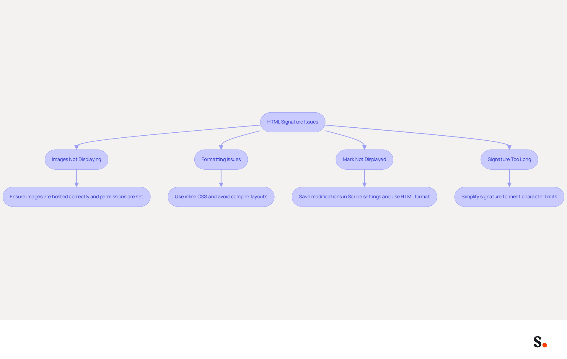 This flowchart guides you through common problems with Gmail signatures and their solutions. Start at the top with the main issue, then follow the arrows to see how to resolve each specific problem. This flowchart guides you through common problems with Gmail signatures and their solutions. Start at the top with the main issue, then follow the arrows to see how to resolve each specific problem.