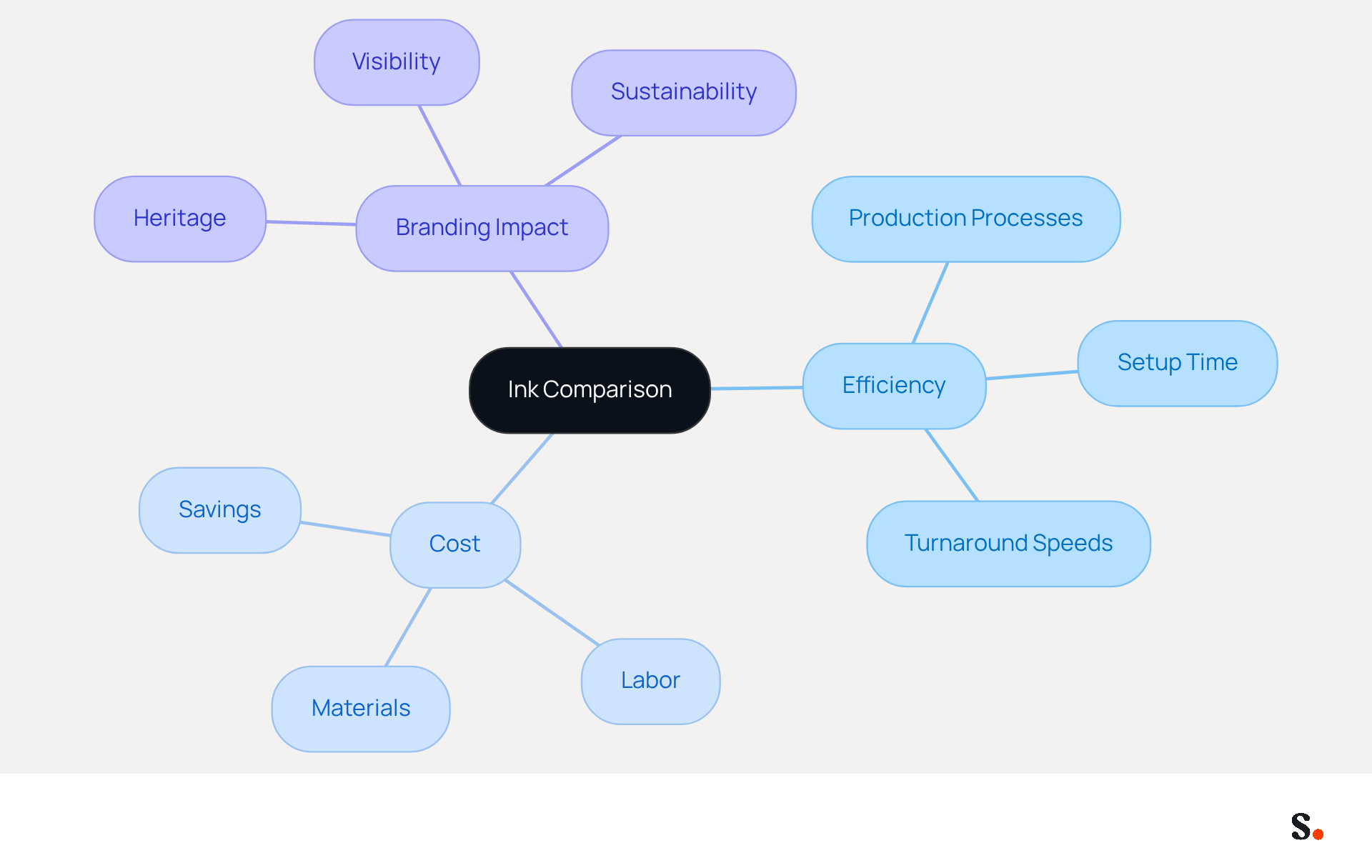 This mindmap illustrates the key factors to consider when choosing between traditional ink and x ink. Each branch represents a major category, with further details branching out to show specific advantages and considerations. Follow the branches to see how each aspect influences business decisions. This mindmap illustrates the key factors to consider when choosing between traditional ink and x ink. Each branch represents a major category, with further details branching out to show specific advantages and considerations. Follow the branches to see how each aspect influences business decisions.