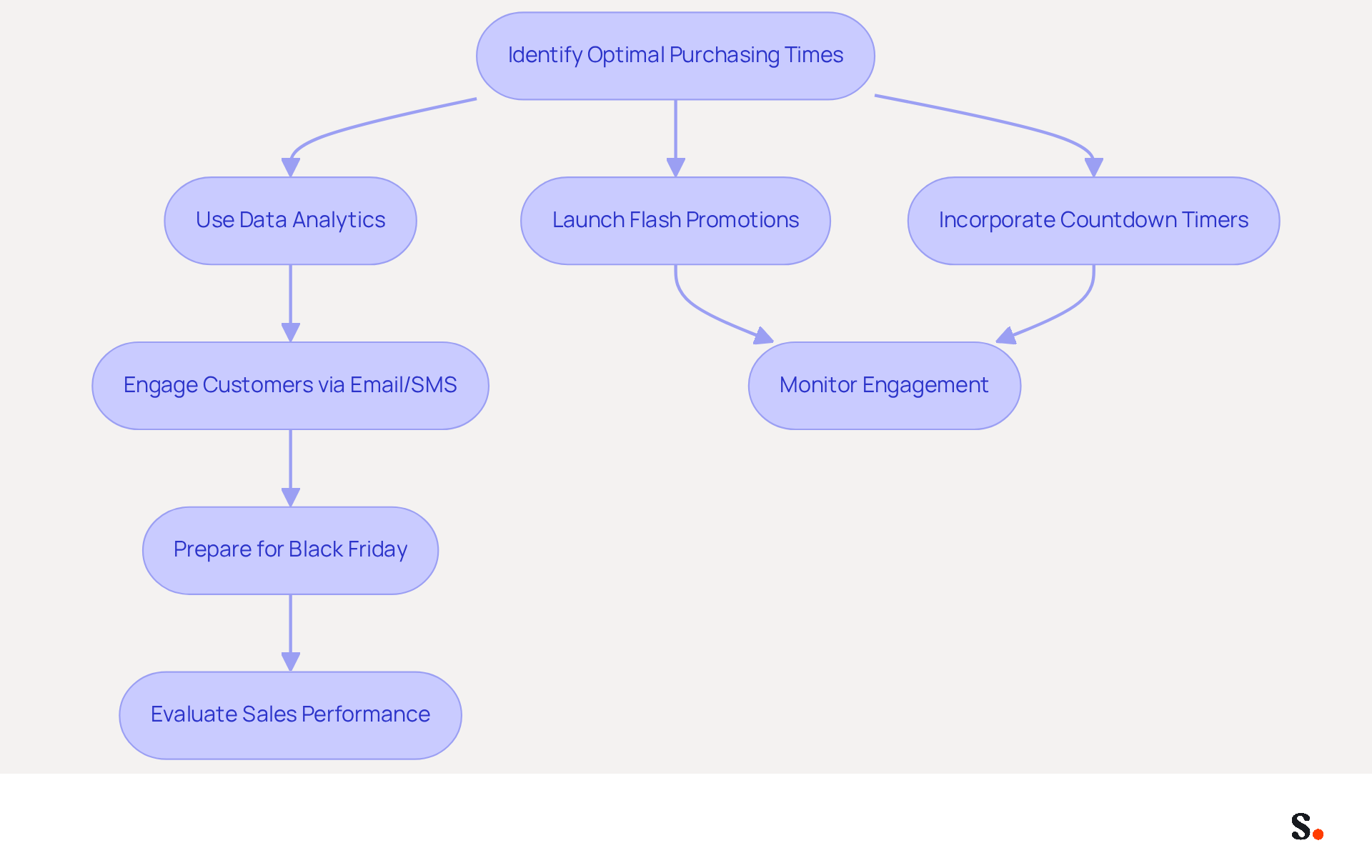 This flowchart shows the steps retailers can take to time their promotions effectively. Start at the top with identifying the best times to engage shoppers, then follow the arrows to see how to implement strategies that boost sales and engagement. This flowchart shows the steps retailers can take to time their promotions effectively. Start at the top with identifying the best times to engage shoppers, then follow the arrows to see how to implement strategies that boost sales and engagement.