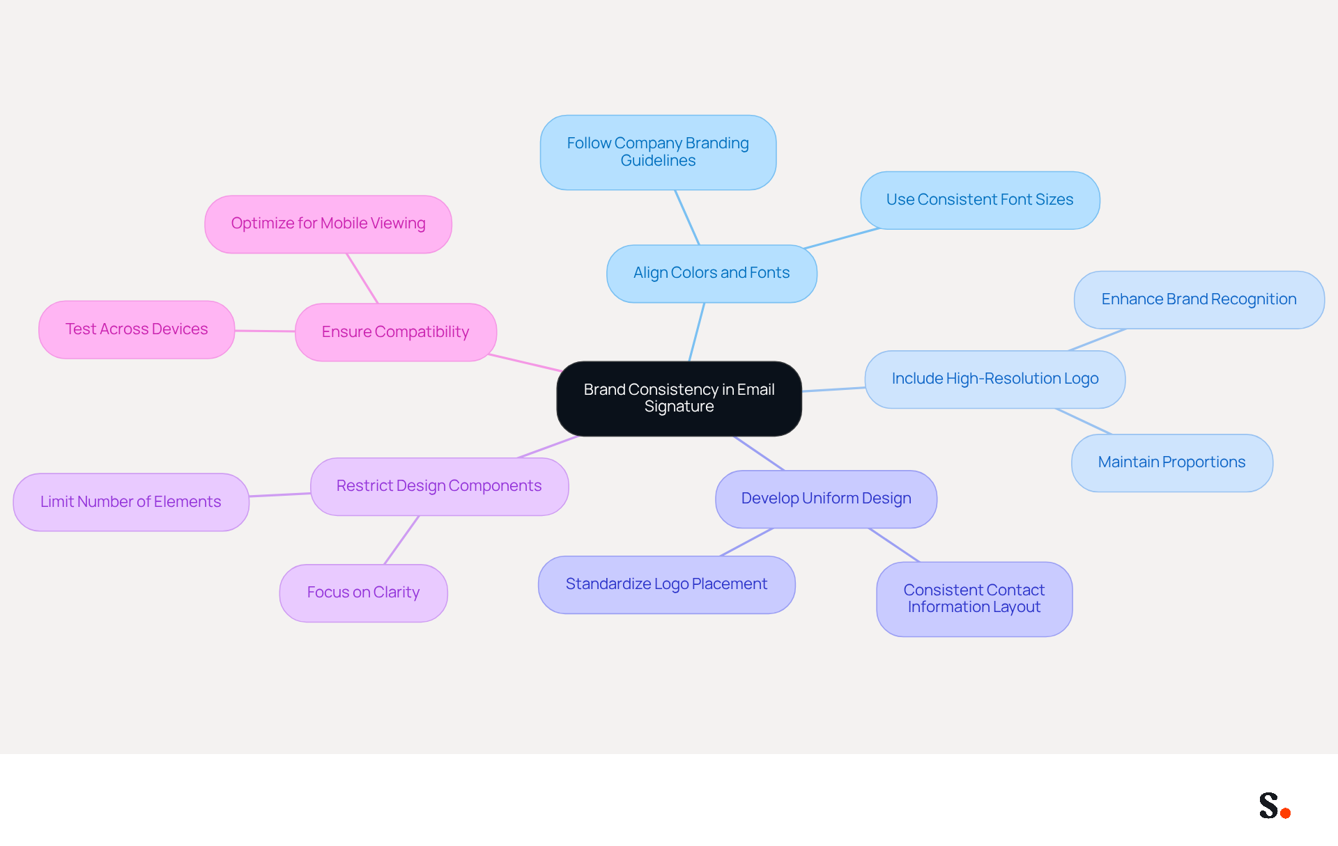 Start at the center with the main goal of brand consistency, then follow the branches to see each best practice and the specific actions that support it. This visual helps you understand how to create a cohesive email signature that reinforces your brand. Start at the center with the main goal of brand consistency, then follow the branches to see each best practice and the specific actions that support it. This visual helps you understand how to create a cohesive email signature that reinforces your brand.