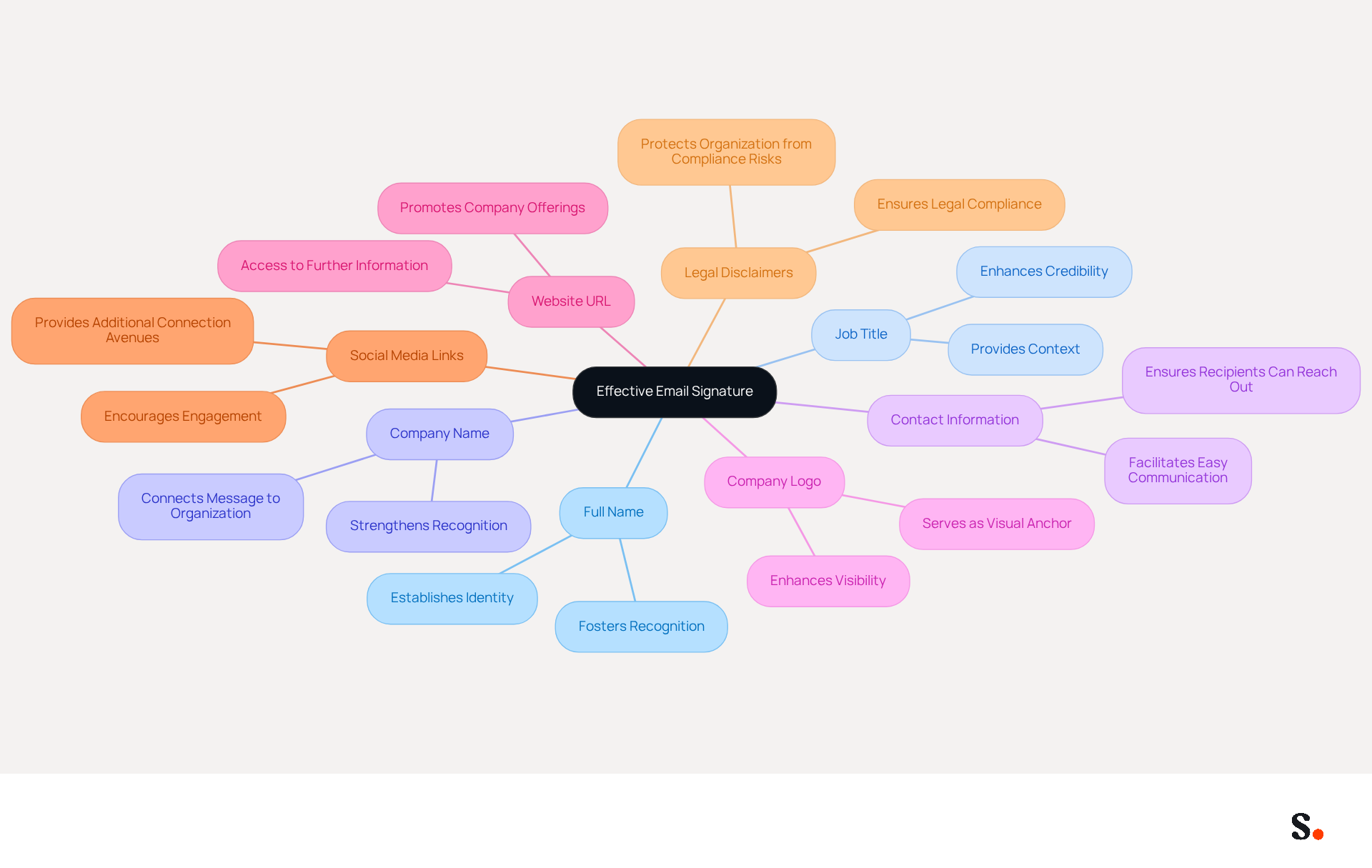 This mindmap shows the key elements that make up a professional email signature. Each branch represents a component that contributes to clarity and professionalism in communication. Follow the branches to understand how each part plays a role in creating a strong email signature.