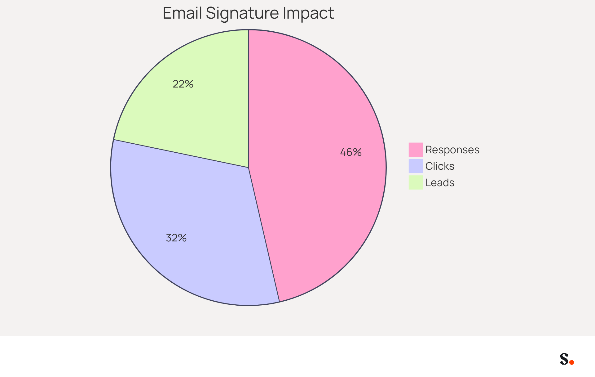 Each slice of the pie shows how much email signatures can boost different aspects of marketing campaigns. The bigger the slice, the greater the increase in that area - clicks, responses, or leads.