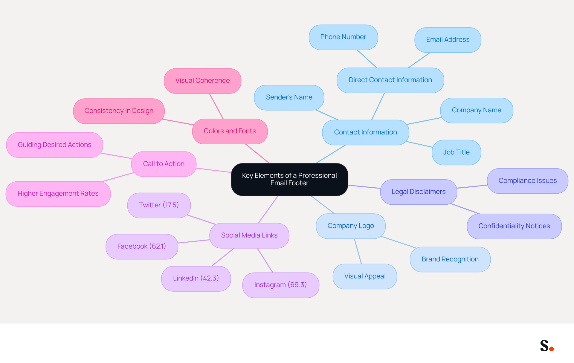 This mindmap starts with the main idea in the center and branches out to show the different components that make up a professional email footer. Each branch represents an important element, and you can follow the lines to see how they connect to the overall goal of enhancing communication and branding. This mindmap starts with the main idea in the center and branches out to show the different components that make up a professional email footer. Each branch represents an important element, and you can follow the lines to see how they connect to the overall goal of enhancing communication and branding.