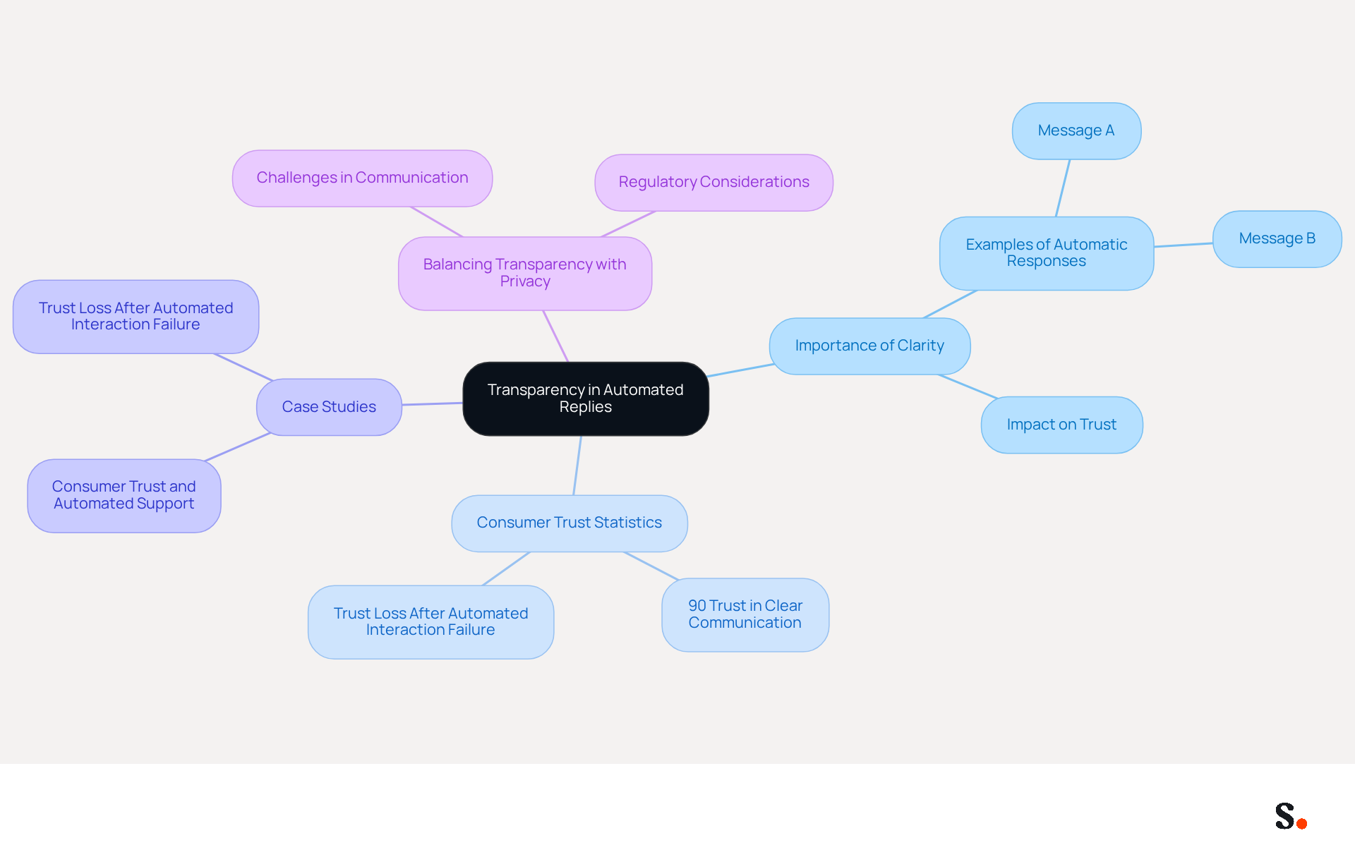 This mindmap illustrates how transparency in automated replies builds trust with consumers. Start at the center with the main idea, then explore branches that show why clarity matters, key statistics, and real-world examples. Each branch helps you understand the different aspects of this topic. This mindmap illustrates how transparency in automated replies builds trust with consumers. Start at the center with the main idea, then explore branches that show why clarity matters, key statistics, and real-world examples. Each branch helps you understand the different aspects of this topic.