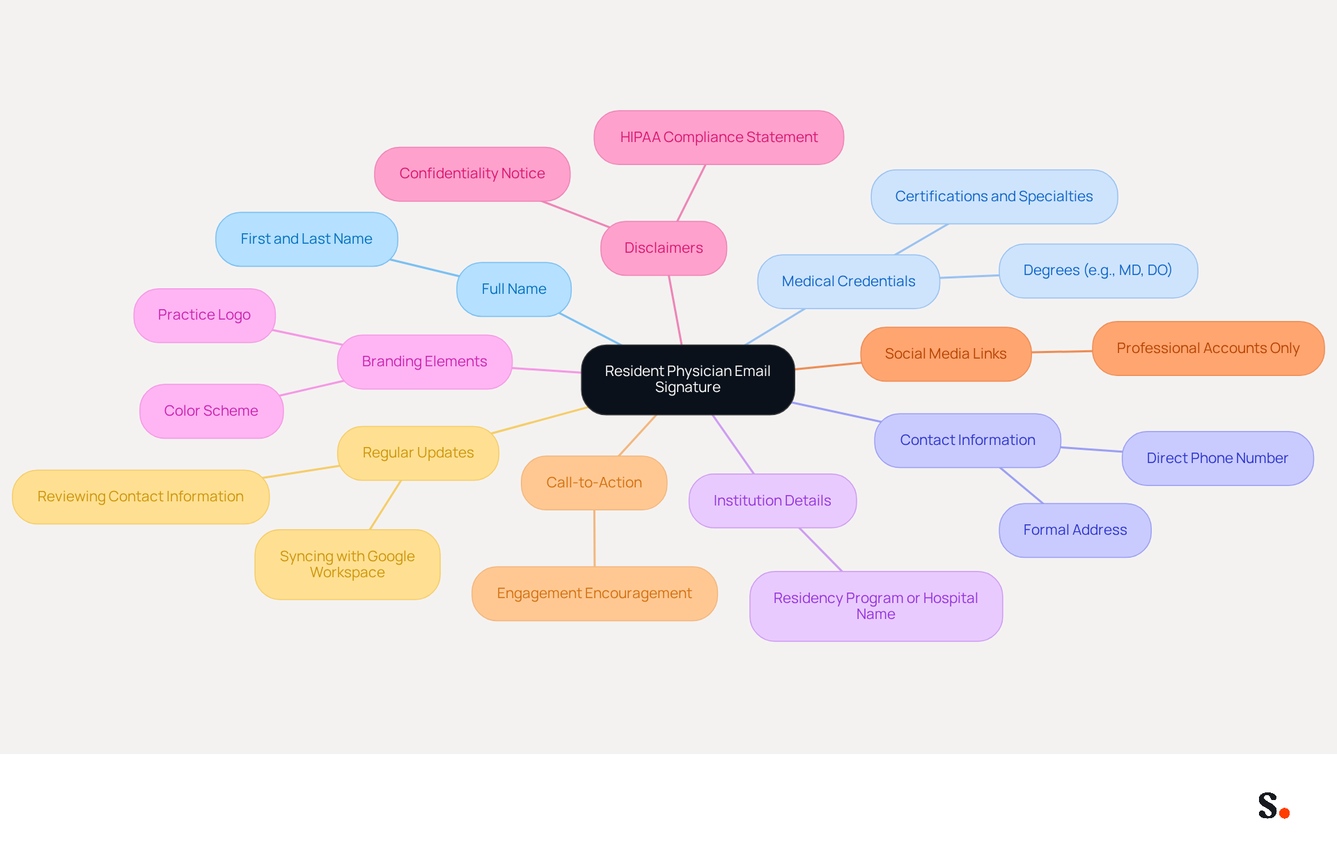 This mindmap shows the key components of a professional email signature for resident physicians. Each branch represents an important element that contributes to effective communication and trust-building. Follow the branches to see how each part plays a role in creating a credible and professional image.