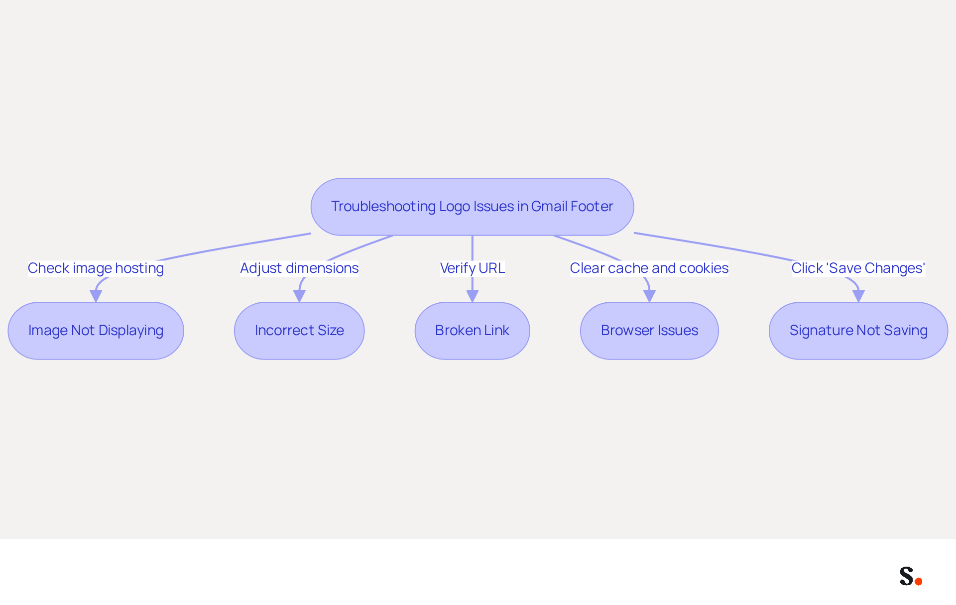 This flowchart helps you navigate common problems when adding a logo to your Gmail signature. Each box represents a specific issue and provides a quick solution. Follow the arrows to find the right steps to fix your logo display problems! This flowchart helps you navigate common problems when adding a logo to your Gmail signature. Each box represents a specific issue and provides a quick solution. Follow the arrows to find the right steps to fix your logo display problems!