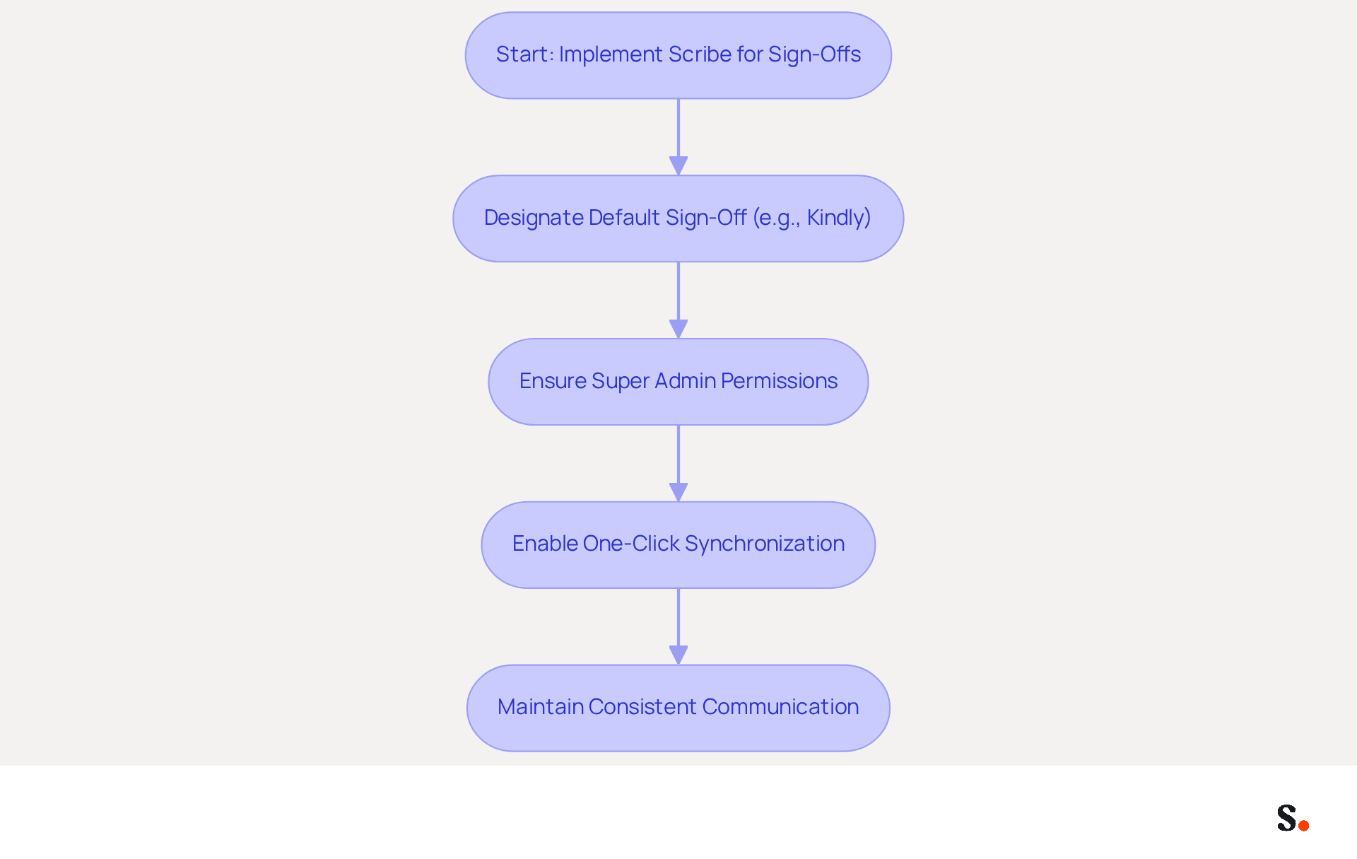 This flowchart guides you through the steps to ensure every email sent has a consistent sign-off using Scribe. Follow the arrows to see how to set up your default sign-off and synchronize it across your team.