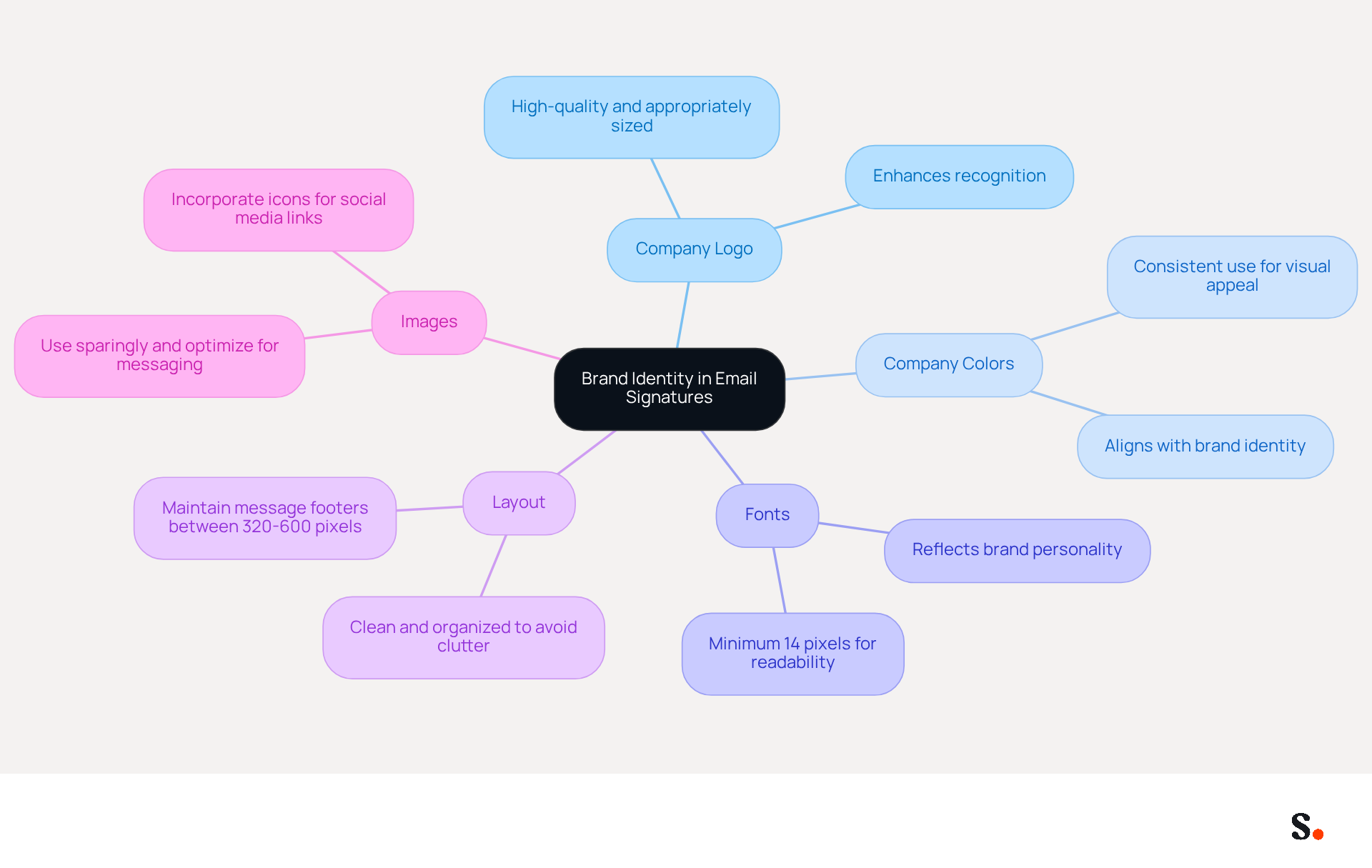 This mindmap starts with the main idea at the center and branches out to show the key visual elements that enhance brand identity in email signatures. Each branch represents a different component, and the sub-branches provide specific details to consider for each element. This mindmap starts with the main idea at the center and branches out to show the key visual elements that enhance brand identity in email signatures. Each branch represents a different component, and the sub-branches provide specific details to consider for each element.