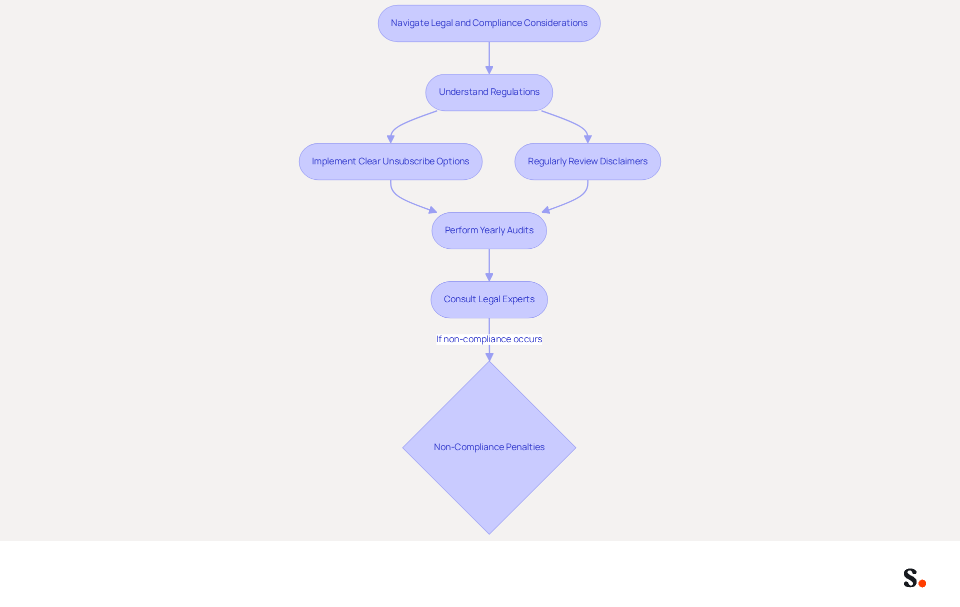 This flowchart outlines the steps businesses should take to ensure compliance with legal regulations. Each box represents a key action or consideration, and the arrows show how these steps connect to help organizations avoid penalties and build trust. This flowchart outlines the steps businesses should take to ensure compliance with legal regulations. Each box represents a key action or consideration, and the arrows show how these steps connect to help organizations avoid penalties and build trust.