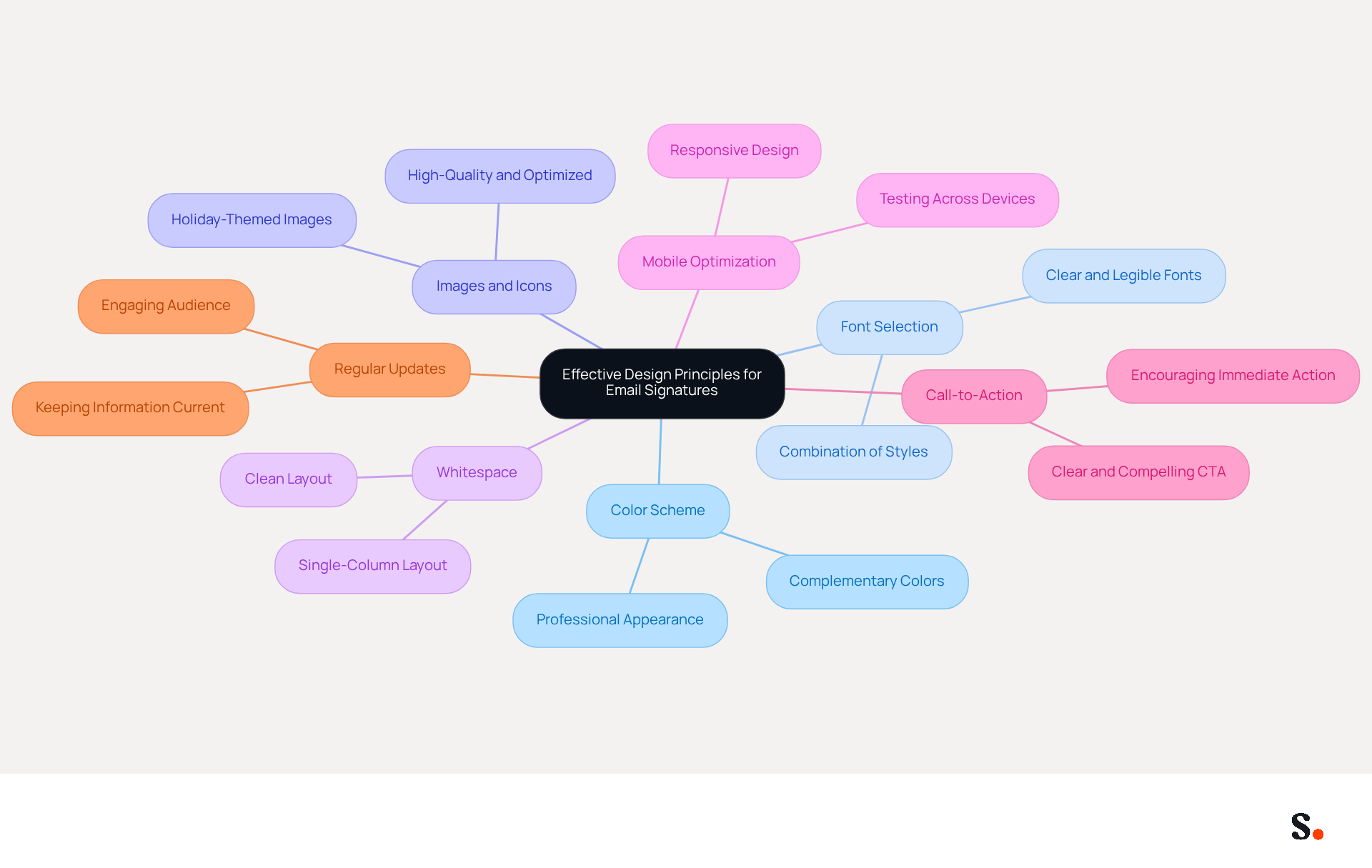 This mindmap starts with the main idea in the center and branches out to show different design principles. Each branch represents a key area to focus on when creating your email signature, helping you visualize how they all connect to create a professional yet festive look. This mindmap starts with the main idea in the center and branches out to show different design principles. Each branch represents a key area to focus on when creating your email signature, helping you visualize how they all connect to create a professional yet festive look.
