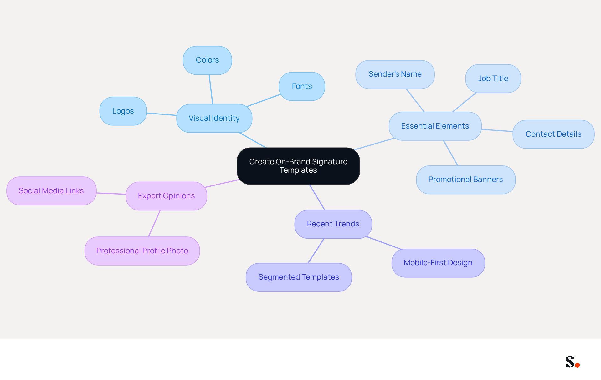 This mindmap starts with the main idea of creating on-brand email signatures at the center. Each branch represents a key area to consider, and the sub-branches provide more details. Follow the branches to see how each component contributes to effective email signatures.