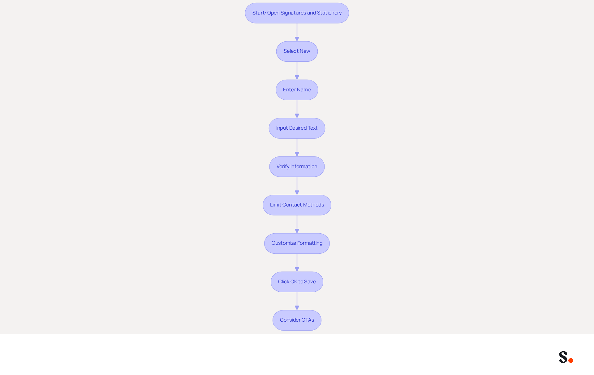 Follow the arrows to see each step in creating your email signature. Each box represents an action you need to take, starting from opening the dialog box to saving your signature. This flowchart helps you visualize the process clearly. Follow the arrows to see each step in creating your email signature. Each box represents an action you need to take, starting from opening the dialog box to saving your signature. This flowchart helps you visualize the process clearly.