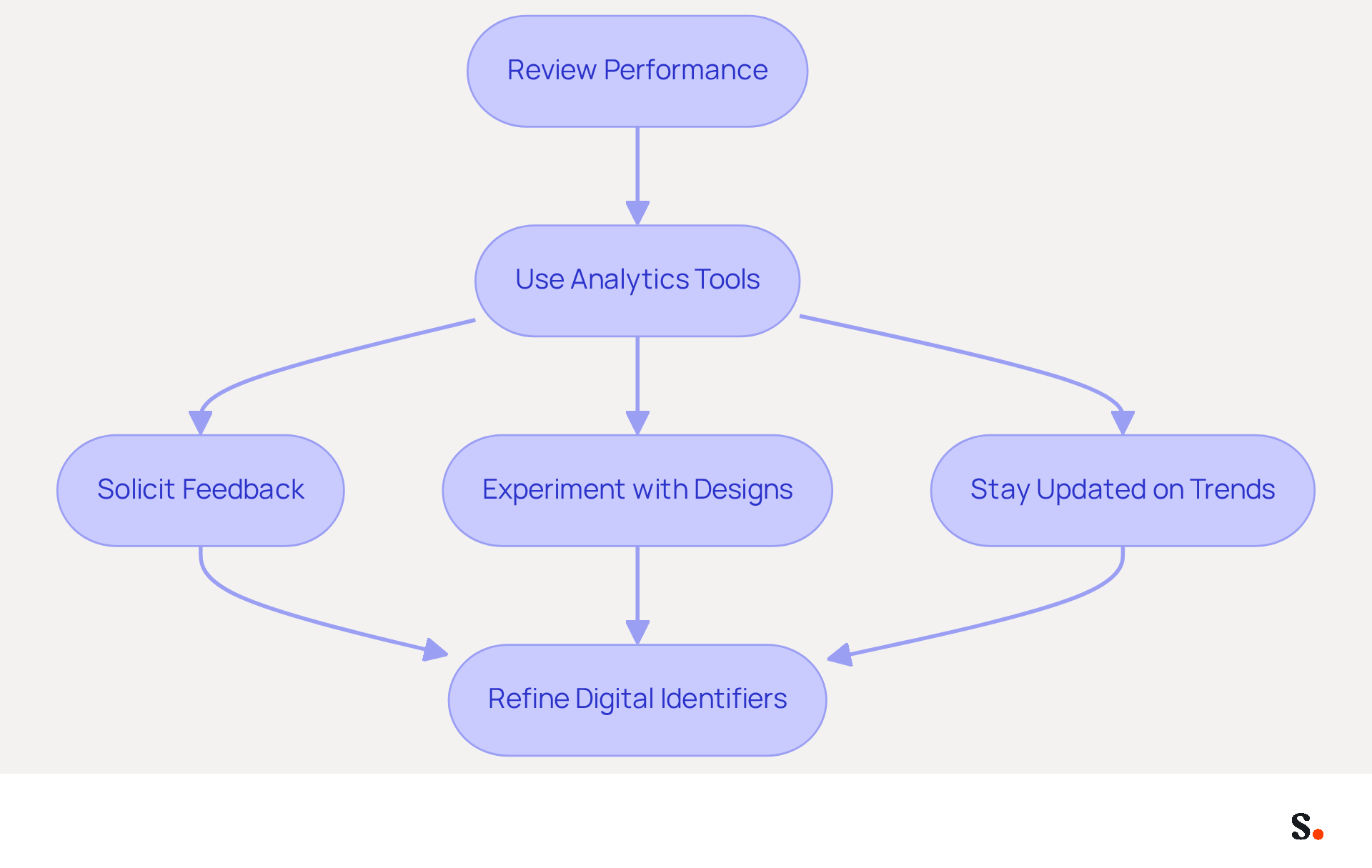 This flowchart outlines the steps to enhance your email signatures. Start at the top with performance reviews, then follow the arrows to see how each action contributes to refining your email signatures for better engagement and effectiveness. This flowchart outlines the steps to enhance your email signatures. Start at the top with performance reviews, then follow the arrows to see how each action contributes to refining your email signatures for better engagement and effectiveness.