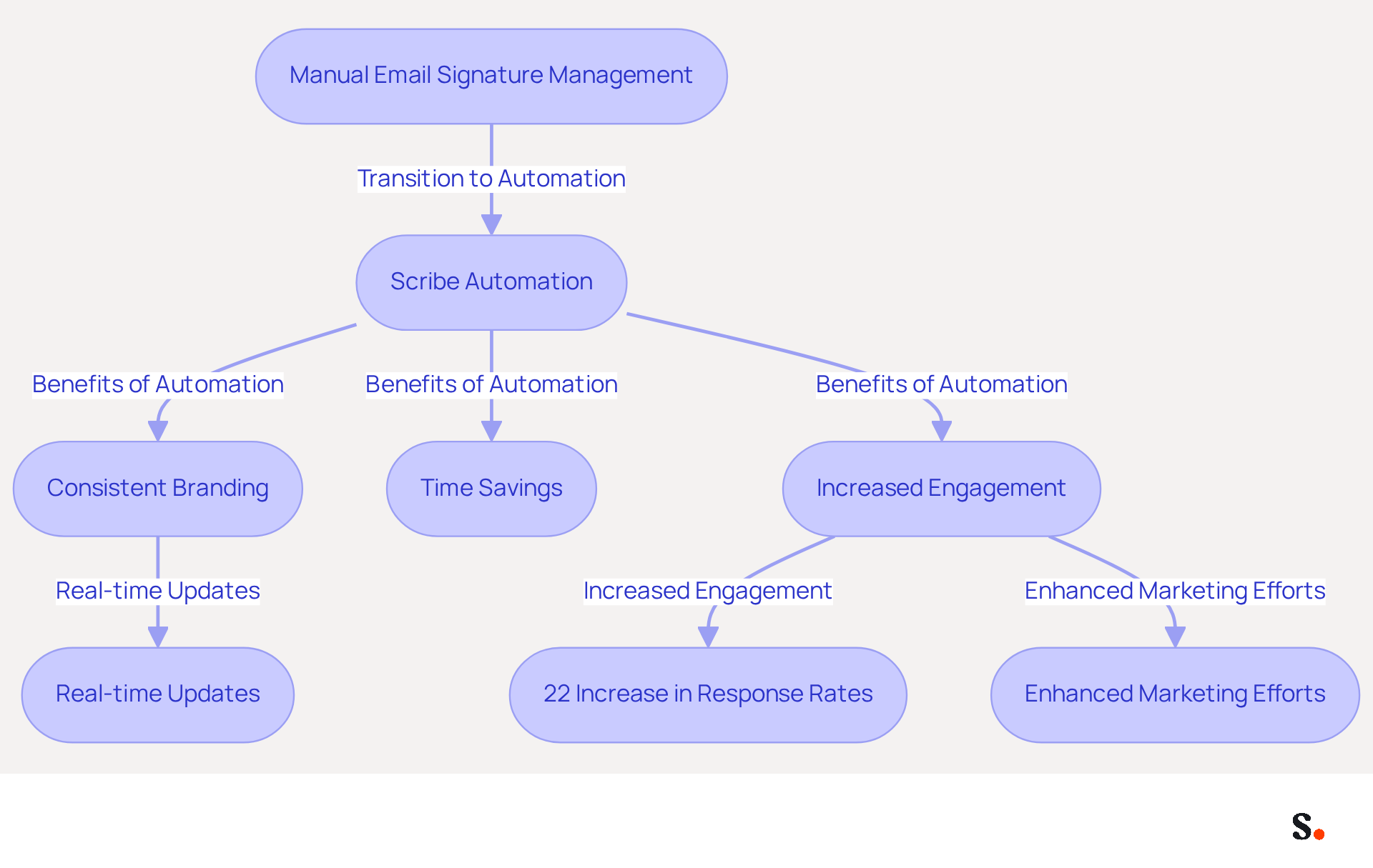 This flowchart shows how switching from manual email signature management to Scribe's automated solution leads to better branding, saves time, and boosts engagement. Follow the arrows to see how each step contributes to the overall benefits. This flowchart shows how switching from manual email signature management to Scribe's automated solution leads to better branding, saves time, and boosts engagement. Follow the arrows to see how each step contributes to the overall benefits.