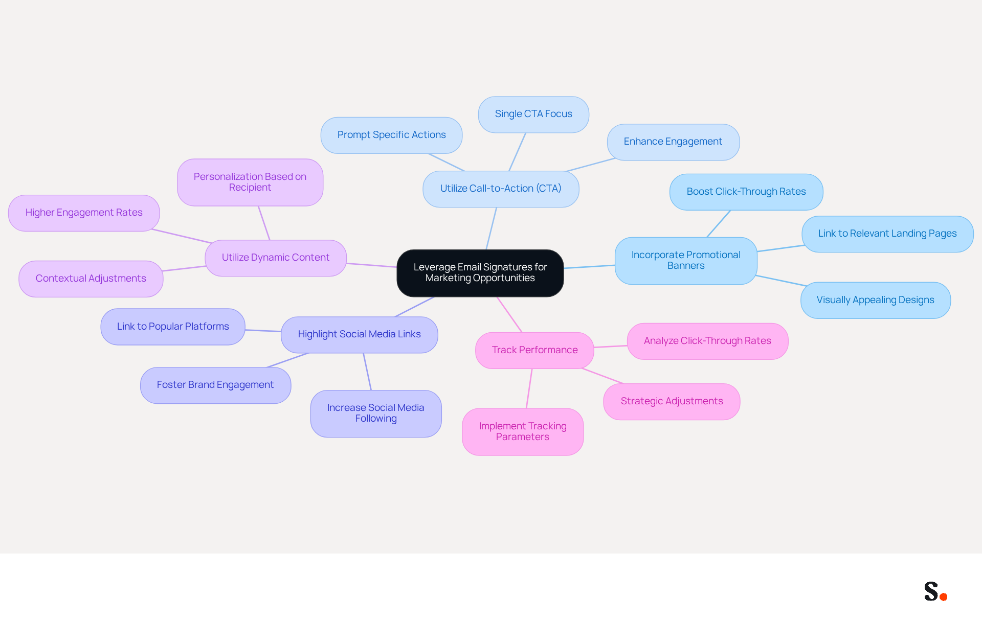 This mindmap starts with the main idea at the center and branches out into various strategies. Each branch represents a different approach to using email signatures for marketing, showing how they all connect back to the central theme of enhancing marketing efforts.