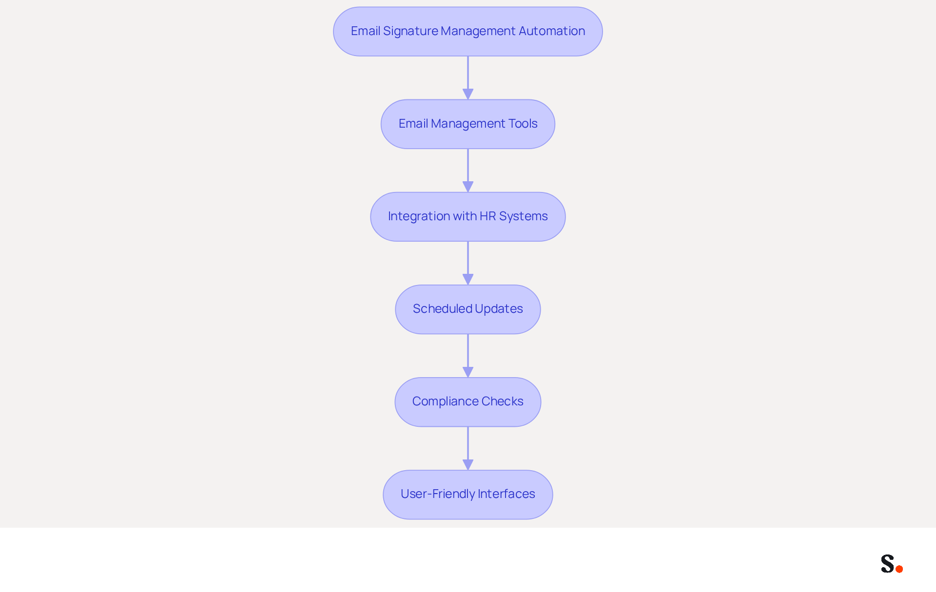 This flowchart shows the steps to automate email signature management. Start at the top with the main goal, then follow the arrows to see how each step contributes to achieving efficiency and compliance in military communications.