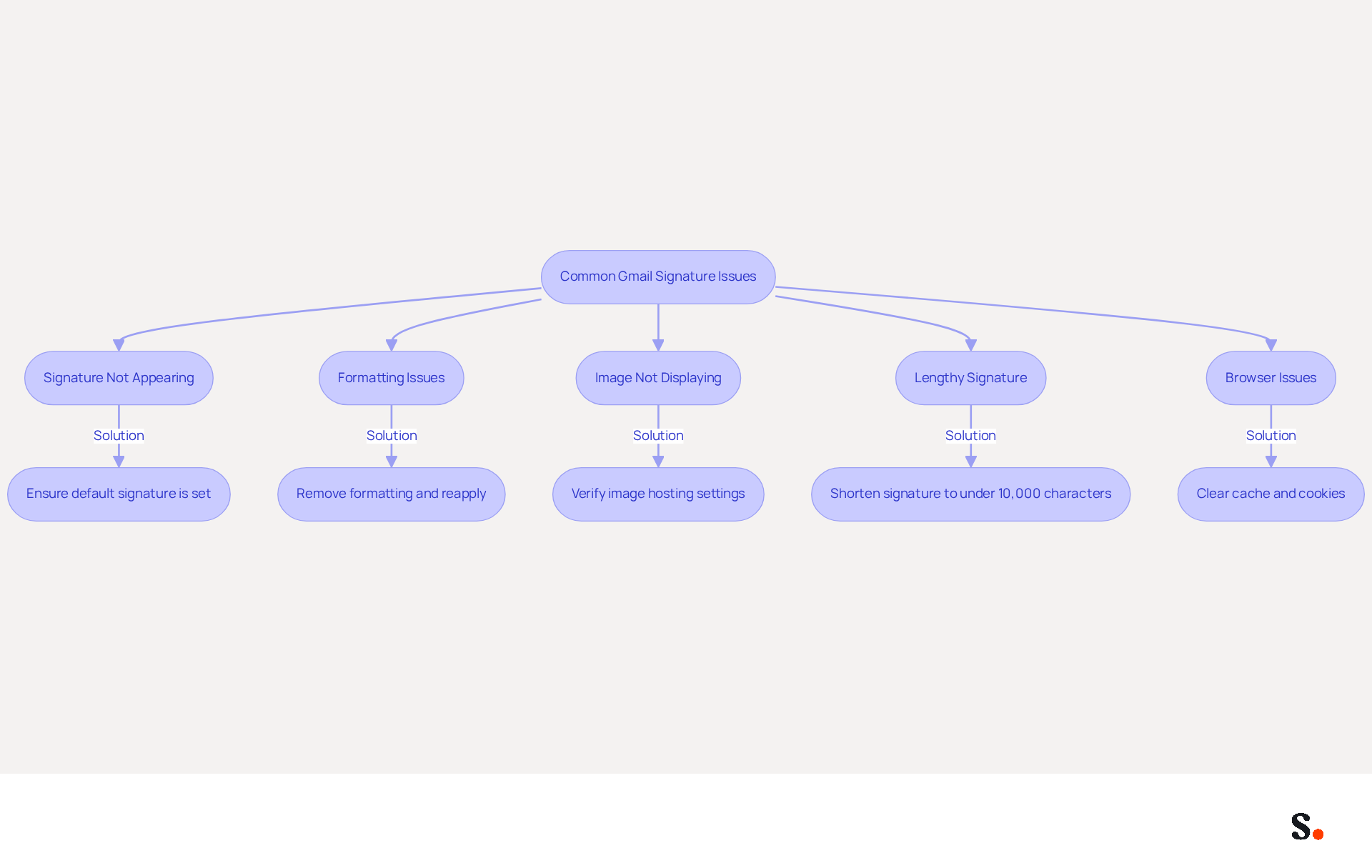 This flowchart helps you navigate common problems with Gmail signatures. Start at the top with the main issues, and follow the arrows to find the solutions. Each box represents a specific problem and its fix, making it easy to troubleshoot effectively. This flowchart helps you navigate common problems with Gmail signatures. Start at the top with the main issues, and follow the arrows to find the solutions. Each box represents a specific problem and its fix, making it easy to troubleshoot effectively.