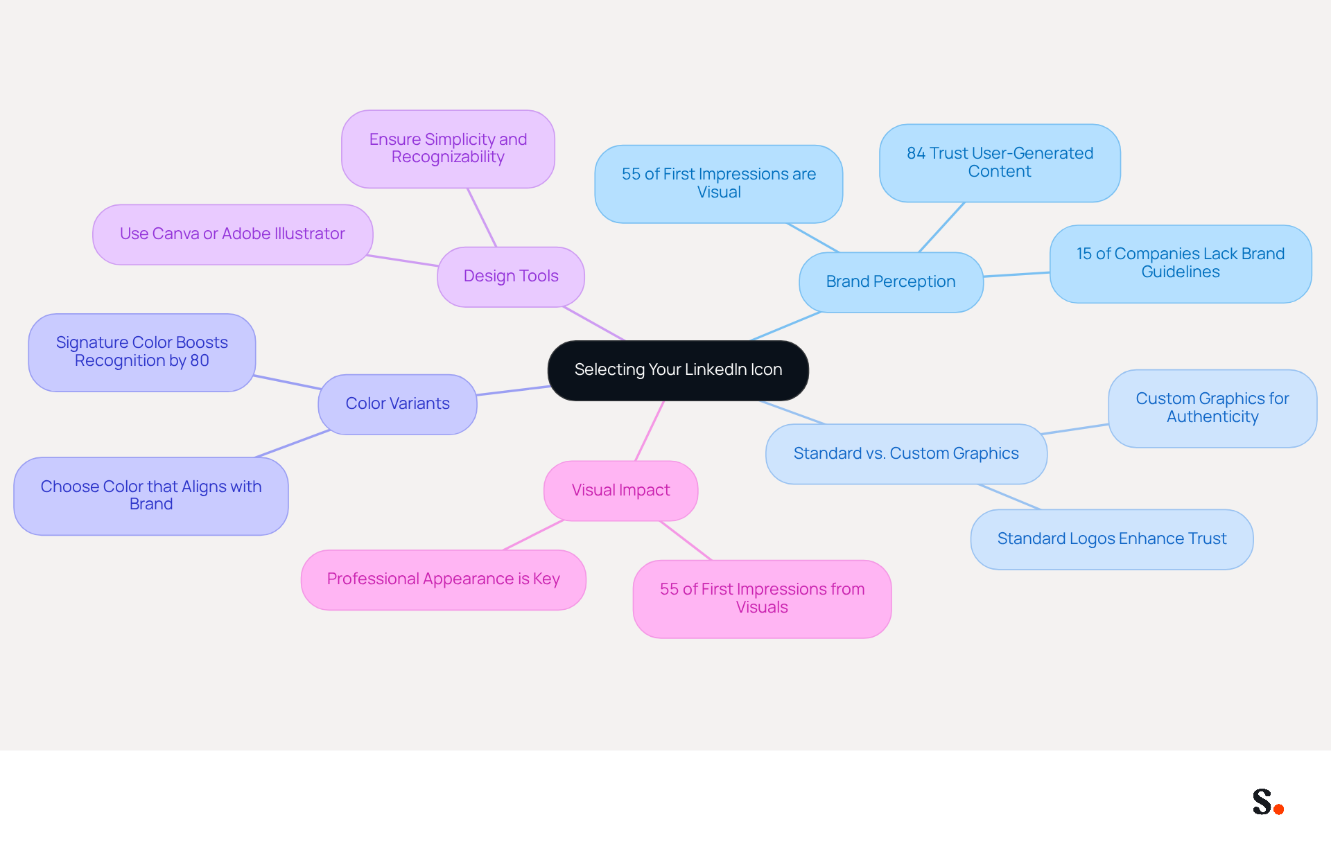 This mindmap helps you explore the key factors in choosing a LinkedIn icon. Start at the center with the main topic, then follow the branches to see how each aspect, like brand perception and design tools, connects to the overall decision-making process. This mindmap helps you explore the key factors in choosing a LinkedIn icon. Start at the center with the main topic, then follow the branches to see how each aspect, like brand perception and design tools, connects to the overall decision-making process.