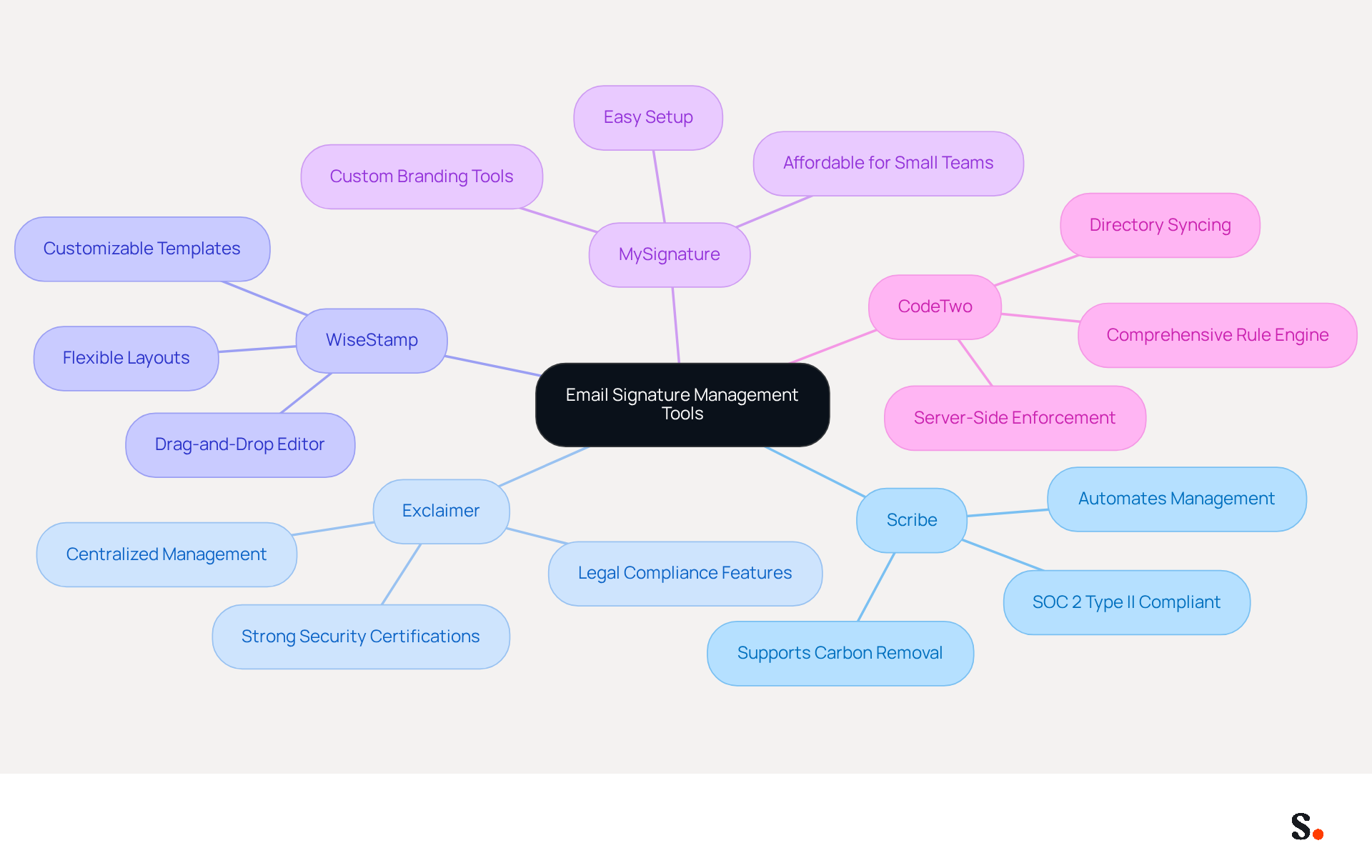 This mindmap shows various tools for managing email signatures. Start at the center with the main topic, then explore each tool and its features by following the branches. Each color represents a different tool, making it easy to see how they contribute to effective email signature management.