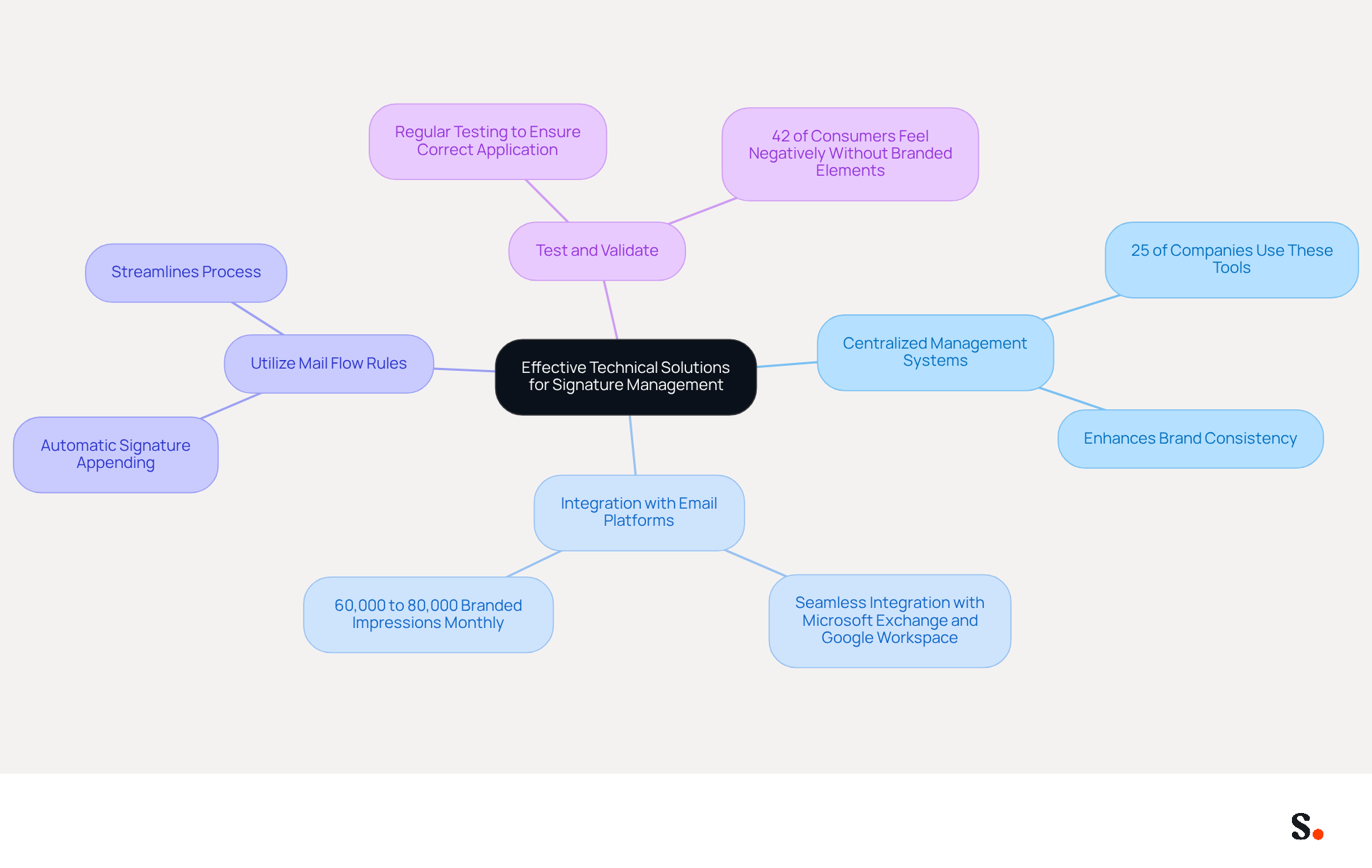 This mindmap starts with the main idea at the center and branches out into four key strategies. Each branch represents a different approach to managing email signatures effectively, with additional details provided in the sub-branches. Follow the connections to see how each strategy contributes to the overall goal of enhancing brand consistency and professionalism. This mindmap starts with the main idea at the center and branches out into four key strategies. Each branch represents a different approach to managing email signatures effectively, with additional details provided in the sub-branches. Follow the connections to see how each strategy contributes to the overall goal of enhancing brand consistency and professionalism.