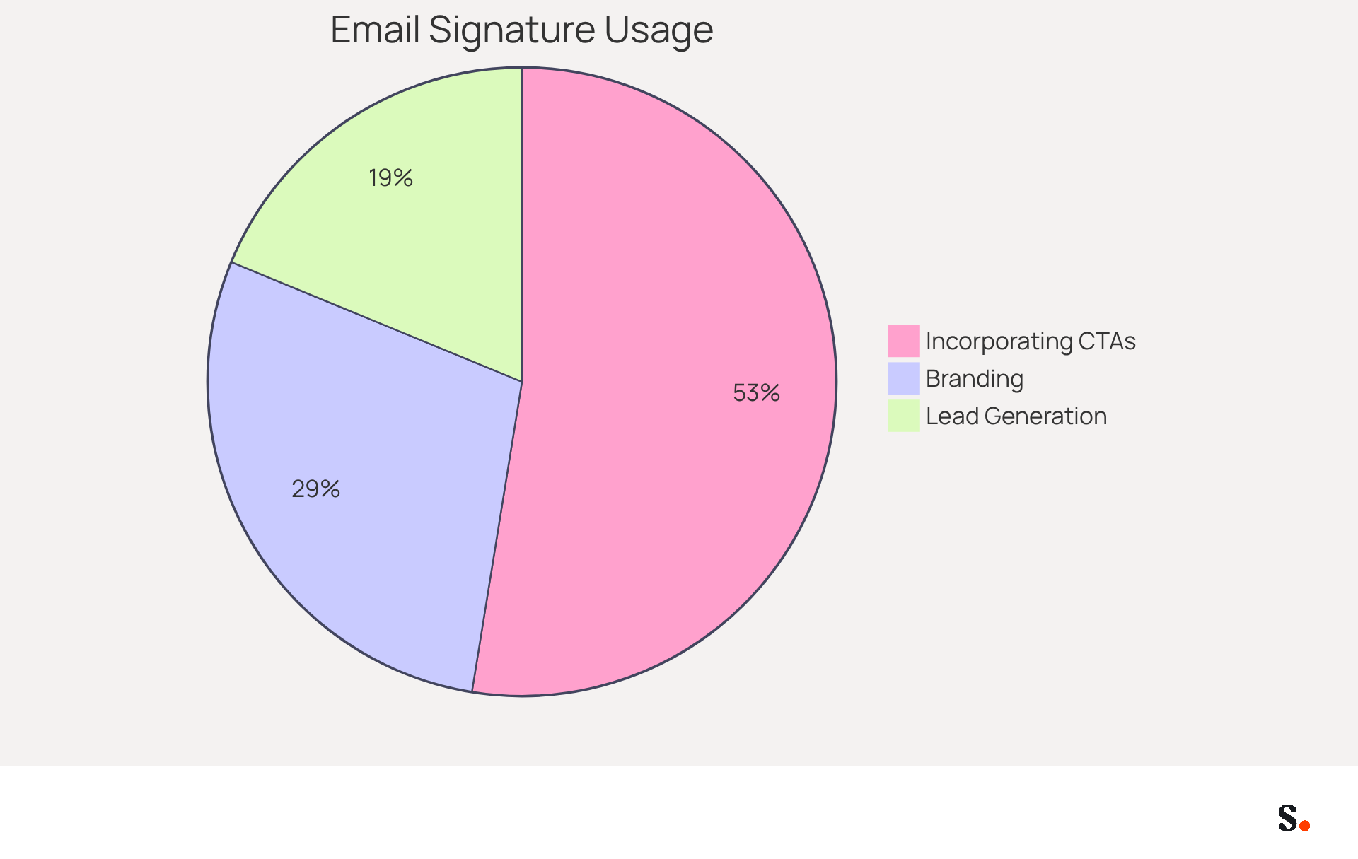 Each slice of the pie represents a different way companies use email signatures. The larger the slice, the more companies focus on that purpose. For example, over half of the companies use email signatures to include calls to action, while a smaller portion focuses on lead generation.