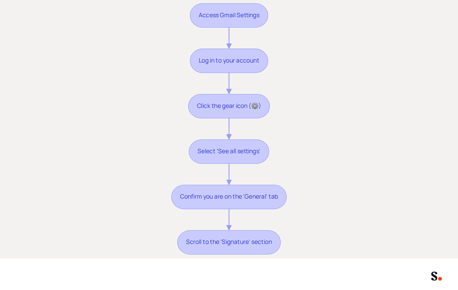 This flowchart guides you through the process of adding a signature in Gmail. Each box represents a step you need to take, and the arrows show you the order in which to complete them. Follow the steps to ensure your email signature is set up correctly! This flowchart guides you through the process of adding a signature in Gmail. Each box represents a step you need to take, and the arrows show you the order in which to complete them. Follow the steps to ensure your email signature is set up correctly!