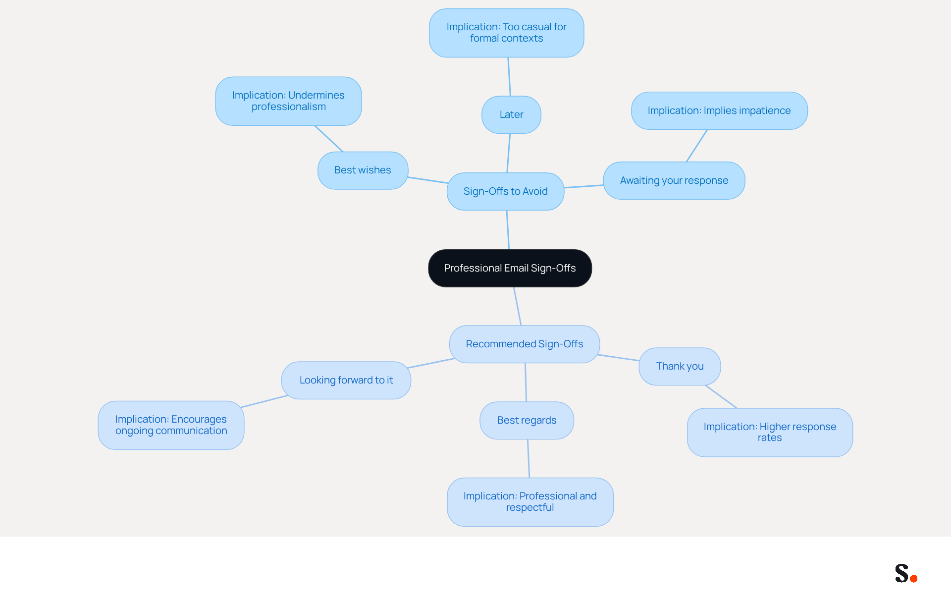 The center shows the main topic of email sign-offs. The branches indicate which phrases to avoid and which to use instead. Each phrase is connected to its implications, helping you choose the best way to end your emails professionally. The center shows the main topic of email sign-offs. The branches indicate which phrases to avoid and which to use instead. Each phrase is connected to its implications, helping you choose the best way to end your emails professionally.