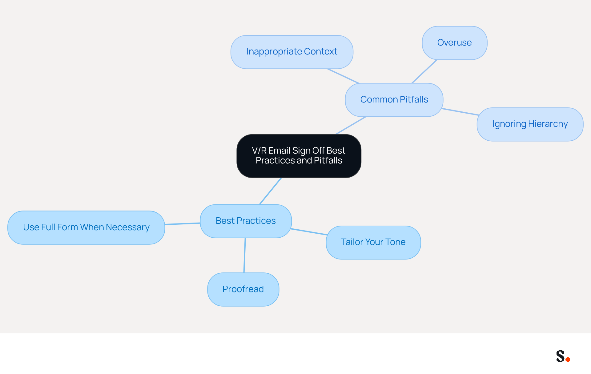 The central node represents the overall topic, while the branches show best practices and pitfalls. Each sub-node provides specific advice or warnings related to the use of v/r in emails. Follow the branches to understand how to communicate effectively and avoid common mistakes.